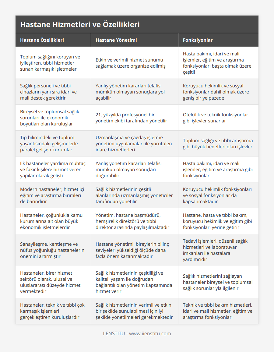 Toplum sağlığını koruyan ve iyileştiren, tıbbi hizmetler sunan karmaşık işletmeler, Etkin ve verimli hizmet sunumu sağlamak üzere organize edilmiş, Hasta bakımı, idari ve mali işlemler, eğitim ve araştırma fonksiyonları başta olmak üzere çeşitli, Sağlık personeli ve tıbbi cihazların yanı sıra idari ve mali destek gerektirir, Yanlış yönetim kararları telafisi mümkün olmayan sonuçlara yol açabilir, Koruyucu hekimlik ve sosyal fonksiyonlar dahil olmak üzere geniş bir yelpazede, Bireysel ve toplumsal sağlık sorunları ile ekonomik boyutları olan kuruluşlar, 21 yüzyılda profesyonel bir yönetim ekibi tarafından yönetilir, Otelcilik ve teknik fonksiyonlar gibi işlevler sunarlar, Tıp bilimindeki ve toplum yaşantısındaki gelişmelerle paralel gelişen kurumlar, Uzmanlaşma ve çağdaş işletme yönetimi uygulamaları ile yürütülen idare hizmetlerleri, Toplum sağlığı ve tıbbi araştırma gibi büyük hedefleri olan işlevler, İlk hastaneler yardıma muhtaç ve fakir kişilere hizmet veren yapılar olarak gelişti, Yanlış yönetim kararları telafisi mümkün olmayan sonuçları doğurabilir, Hasta bakımı, idari ve mali işlemler, eğitim ve araştırma gibi fonksiyonlar, Modern hastaneler, hizmet içi eğitim ve araştırma birimleri de barındırır, Sağlık hizmetlerinin çeşitli alanlarında uzmanlaşmış yöneticiler tarafından yönetilir, Koruyucu hekimlik fonksiyonları ve sosyal fonksiyonlar da kapsanmaktadır, Hastaneler, çoğunlukla kamu kurumlarına ait olan büyük ekonomik işletmelerdir, Yönetim, hastane başmüdürü, hemşirelik direktörü ve tıbbi direktör arasında paylaşılmaktadır, Hastane, hasta ve tıbbi bakım, koruyucu hekimlik ve eğitim gibi fonksiyonları yerine getirir, Sanayileşme, kentleşme ve nüfus yoğunluğu hastanelerin önemini artırmıştır, Hastane yönetimi, bireylerin bilinç seviyeleri yükseldiği ölçüde daha fazla önem kazanmaktadır, Tedavi işlemleri, düzenli sağlık hizmetleri ve laboratuvar imkanları ile hastalara yardımcıdır , Hastaneler, birer hizmet sektörü olarak, ulusal ve uluslararası düzeyde hizmet vermektedir, Sağlık hizmetlerinin çeşitliliği ve kaliteli yaşam ile doğrudan bağlantılı olan yönetim kapsamında hizmet verir, Sağlık hizmetlerini sağlayan hastaneler bireysel ve toplumsal sağlık sorunlarıyla ilgilenir, Hastaneler, teknik ve tıbbi çok karmaşık işlemleri gerçekleştiren kuruluşlardır, Sağlık hizmetlerinin verimli ve etkin bir şekilde sunulabilmesi için iyi şekilde yönetilmeleri gerekmektedir, Teknik ve tıbbi bakım hizmetleri, idari ve mali hizmetler, eğitim ve araştırma fonksiyonları