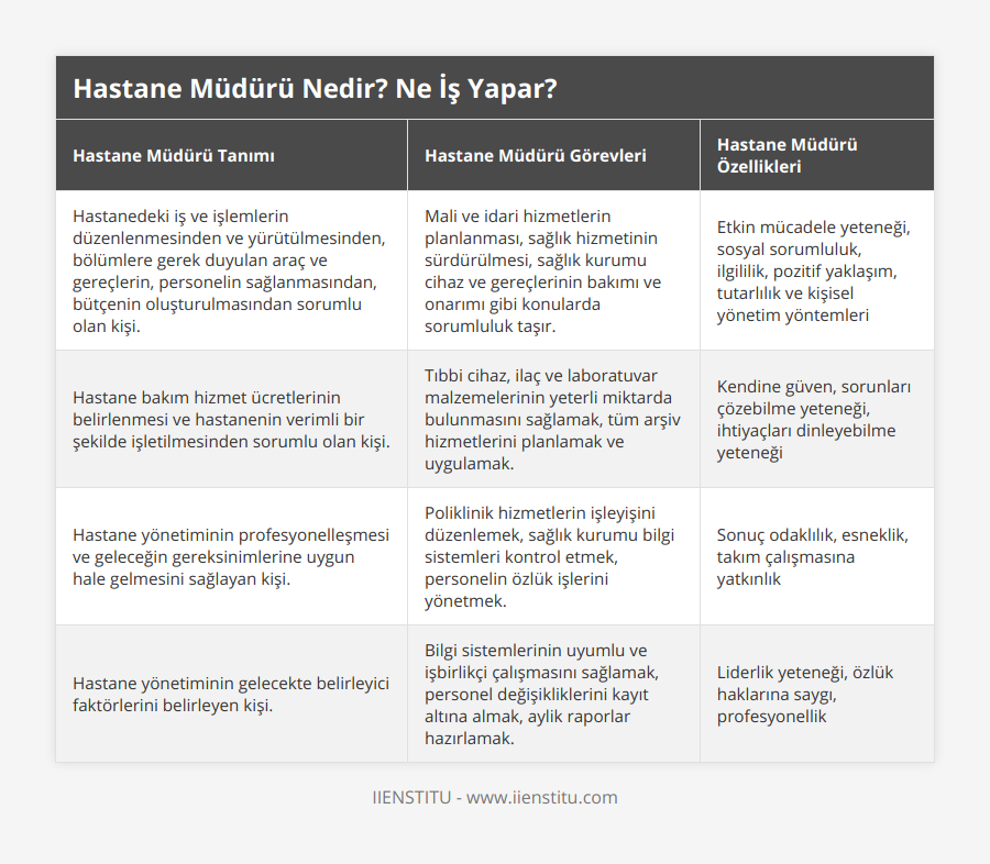 Hastanedeki iş ve işlemlerin düzenlenmesinden ve yürütülmesinden, bölümlere gerek duyulan araç ve gereçlerin, personelin sağlanmasından, bütçenin oluşturulmasından sorumlu olan kişi, Mali ve idari hizmetlerin planlanması, sağlık hizmetinin sürdürülmesi, sağlık kurumu cihaz ve gereçlerinin bakımı ve onarımı gibi konularda sorumluluk taşır, Etkin mücadele yeteneği, sosyal sorumluluk, ilgililik, pozitif yaklaşım, tutarlılık ve kişisel yönetim yöntemleri, Hastane bakım hizmet ücretlerinin belirlenmesi ve hastanenin verimli bir şekilde işletilmesinden sorumlu olan kişi, Tıbbi cihaz, ilaç ve laboratuvar malzemelerinin yeterli miktarda bulunmasını sağlamak, tüm arşiv hizmetlerini planlamak ve uygulamak, Kendine güven, sorunları çözebilme yeteneği, ihtiyaçları dinleyebilme yeteneği, Hastane yönetiminin profesyonelleşmesi ve geleceğin gereksinimlerine uygun hale gelmesini sağlayan kişi, Poliklinik hizmetlerin işleyişini düzenlemek, sağlık kurumu bilgi sistemleri kontrol etmek, personelin özlük işlerini yönetmek, Sonuç odaklılık, esneklik, takım çalışmasına yatkınlık, Hastane yönetiminin gelecekte belirleyici faktörlerini belirleyen kişi, Bilgi sistemlerinin uyumlu ve işbirlikçi çalışmasını sağlamak, personel değişikliklerini kayıt altına almak, aylik raporlar hazırlamak, Liderlik yeteneği, özlük haklarına saygı, profesyonellik