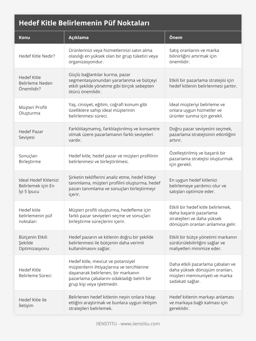 Hedef Kitle Nedir?, Ürünlerinizi veya hizmetlerinizi satın alma olasılığı en yüksek olan bir grup tüketici veya organizasyondur, Satış oranlarını ve marka bilinirliğini artırmak için önemlidir, Hedef Kitle Belirleme Neden Önemlidir?, Güçlü bağlantılar kurma, pazar segmentasyonundan yararlanma ve bütçeyi etkili şekilde yönetme gibi birçok sebepten ötürü önemlidir, Etkili bir pazarlama stratejisi için hedef kitlenin belirlenmesi şarttır, Müşteri Profili Oluşturma, Yaş, cinsiyet, eğitim, coğrafi konum gibi özelliklere sahip ideal müşterinin belirlenmesi süreci, İdeal müşteriyi belirleme ve onlara uygun hizmetler ve ürünler sunma için gerekli, Hedef Pazar Seviyesi, Farklılılaşmamış, farklılaştırılmış ve konsantre olmak üzere pazarlamanın farklı seviyeleri vardır, Doğru pazar seviyesini seçmek, pazarlama stratejisinin etkinliğini artırır, Sonuçları Birleştirme, Hedef kitle, hedef pazar ve müşteri profilinin belirlenmesi ve birleştirilmesi, Özelleştirilmiş ve başarılı bir pazarlama stratejisi oluşturmak için gerekli, Ideal Hedef Kitlenizi Belirlemek için En İyi 5 İpucu, Şirketin tekliflerini analiz etme, hedef kitleyi tanımlama, müşteri profilini oluşturma, hedef pazarı tanımlama ve sonuçları birleştirmeyi içerir, En uygun hedef kitlenizi belirlemeye yardımcı olur ve satışları optimize eder, Hedef kitle belirlemenin püf noktaları, Müşteri profili oluşturma, hedefleme için farklı pazar seviyeleri seçme ve sonuçları birleştirme süreçlerini içerir, Etkili bir hedef kitle belirlemek, daha başarılı pazarlama stratejileri ve daha yüksek dönüşüm oranları anlamına gelir, Bütçenin Etkili Şekilde Optimizasyonu, Hedef pazarın ve kitlenin doğru bir şekilde belirlenmesi ile bütçenin daha verimli kullanılmasını sağlar, Etkili bir bütçe yönetimi markanın sürdürülebilirliğini sağlar ve maliyetleri minimize eder, Hedef Kitle Belirleme Süreci, Hedef kitle, mevcut ve potansiyel müşterilerin ihtiyaçlarına ve tercihlerine dayanarak belirlenen, bir markanın pazarlama çabalarını odakladığı belirli bir grup kişi veya işletmedir, Daha etkili pazarlama çabaları ve daha yüksek dönüşüm oranları, müşteri memnuniyeti ve marka sadakati sağlar, Hedef Kitle ile İletişim, Belirlenen hedef kitlenin neyin onlara hitap ettiğini araştırmak ve bunlara uygun iletişim stratejileri belirlemek, Hedef kitlenin markayı anlaması ve markaya bağlı kalması için gereklidir