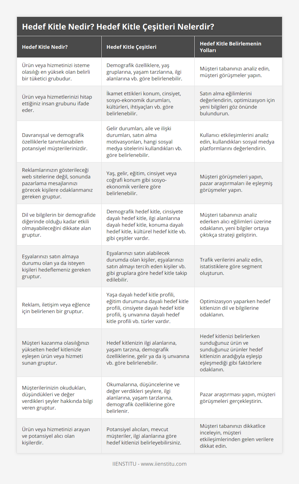 Ürün veya hizmetinizi isteme olasılığı en yüksek olan belirli bir tüketici grubudur, Demografik özelliklere, yaş gruplarına, yaşam tarzlarına, ilgi alanlarına vb göre belirlenebilir, Müşteri tabanınızı analiz edin, müşteri görüşmeler yapın, Ürün veya hizmetlerinizi hitap ettiğiniz insan grubunu ifade eder, İkamet ettikleri konum, cinsiyet, sosyo-ekonomik durumları, kültürleri, ihtiyaçları vb göre belirlenebilir, Satın alma eğilimlerini değerlendirin, optimizasyon için yeni bilgileri göz önünde bulundurun, Davranışsal ve demografik özelliklerle tanımlanabilen potansiyel müşterilerinizdir, Gelir durumları, aile ve ilişki durumları, satın alma motivasyonları, hangi sosyal medya sitelerini kullandıkları vb göre belirlenebilir, Kullanıcı etkileşimlerini analiz edin, kullandıkları sosyal medya platformlarını değerlendirin, Reklamlarınızın gösterileceği web sitelerine değil, sonunda pazarlama mesajlarınızı görecek kişilere odaklanmanız gereken gruptur, Yaş, gelir, eğitim, cinsiyet veya coğrafi konum gibi sosyo-ekonomik verilere göre belirlenebilir, Müşteri görüşmeleri yapın, pazar araştırmaları ile eşleşmiş görüşmeler yapın, Dil ve bilgilerin bir demografide diğerinde olduğu kadar etkili olmayabileceğini dikkate alan gruptur, Demografik hedef kitle, cinsiyete dayalı hedef kitle, ilgi alanlarına dayalı hedef kitle, konuma dayalı hedef kitle, kültürel hedef kitle vb gibi çeşitler vardır, Müşteri tabanınızı analiz ederken alıcı eğilimleri üzerine odaklanın, yeni bilgiler ortaya çıktıkça strateji geliştirin, Eşyalarınızı satın almaya durumu olan ya da isteyen kişileri hedeflemeniz gereken gruptur, Eşyalarınızı satın alabilecek durumda olan kişiler, eşyalarınızı satın almayı tercih eden kişiler vb gibi gruplara göre hedef kitle takip edilebilir, Trafik verilerini analiz edin, istatistiklere göre segment oluşturun, Reklam, iletişim veya eğlence için belirlenen bir gruptur, Yaşa dayalı hedef kitle profili, eğitim durumuna dayalı hedef kitle profili, cinsiyete dayalı hedef kitle profili, iş unvanına dayalı hedef kitle profili vb türler vardır, Optimizasyon yaparken hedef kitlenizin dil ve bilgilerine odaklanın, Müşteri kazanma olasılığınızı yükselten hedef kitlenizle eşleşen ürün veya hizmeti sunan gruptur, Hedef kitlenizin ilgi alanlarına, yaşam tarzına, demografik özelliklerine, gelir ya da iş unvanına vb göre belirlenebilir, Hedef kitlenizi belirlerken sunduğunuz ürün ve sunduğunuz ürünler hedef kitlenizin aradığıyla eşleşip eşleşmediği gibi faktörlere odaklanın, Müşterilerinizin okudukları, düşündükleri ve değer verdikleri şeyler hakkında bilgi veren gruptur, Okumalarına, düşüncelerine ve değer verdikleri şeylere, ilgi alanlarına, yaşam tarzlarına, demografik özelliklerine göre belirlenir, Pazar araştırması yapın, müşteri görüşmeleri gerçekleştirin, Ürün veya hizmetinizi arayan ve potansiyel alıcı olan kişilerdir, Potansiyel alıcıları, mevcut müşteriler, ilgi alanlarına göre hedef kitlenizi belirleyebilirsiniz, Müşteri tabanınızı dikkatlice inceleyin, müşteri etkileşimlerinden gelen verilere dikkat edin