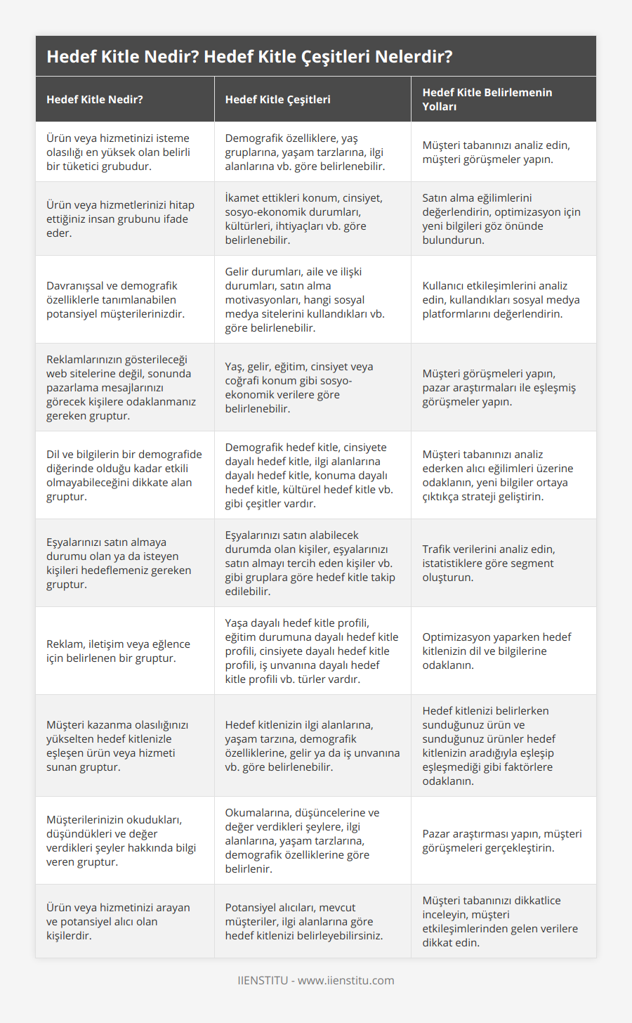 Ürün veya hizmetinizi isteme olasılığı en yüksek olan belirli bir tüketici grubudur, Demografik özelliklere, yaş gruplarına, yaşam tarzlarına, ilgi alanlarına vb göre belirlenebilir, Müşteri tabanınızı analiz edin, müşteri görüşmeler yapın, Ürün veya hizmetlerinizi hitap ettiğiniz insan grubunu ifade eder, İkamet ettikleri konum, cinsiyet, sosyo-ekonomik durumları, kültürleri, ihtiyaçları vb göre belirlenebilir, Satın alma eğilimlerini değerlendirin, optimizasyon için yeni bilgileri göz önünde bulundurun, Davranışsal ve demografik özelliklerle tanımlanabilen potansiyel müşterilerinizdir, Gelir durumları, aile ve ilişki durumları, satın alma motivasyonları, hangi sosyal medya sitelerini kullandıkları vb göre belirlenebilir, Kullanıcı etkileşimlerini analiz edin, kullandıkları sosyal medya platformlarını değerlendirin, Reklamlarınızın gösterileceği web sitelerine değil, sonunda pazarlama mesajlarınızı görecek kişilere odaklanmanız gereken gruptur, Yaş, gelir, eğitim, cinsiyet veya coğrafi konum gibi sosyo-ekonomik verilere göre belirlenebilir, Müşteri görüşmeleri yapın, pazar araştırmaları ile eşleşmiş görüşmeler yapın, Dil ve bilgilerin bir demografide diğerinde olduğu kadar etkili olmayabileceğini dikkate alan gruptur, Demografik hedef kitle, cinsiyete dayalı hedef kitle, ilgi alanlarına dayalı hedef kitle, konuma dayalı hedef kitle, kültürel hedef kitle vb gibi çeşitler vardır, Müşteri tabanınızı analiz ederken alıcı eğilimleri üzerine odaklanın, yeni bilgiler ortaya çıktıkça strateji geliştirin, Eşyalarınızı satın almaya durumu olan ya da isteyen kişileri hedeflemeniz gereken gruptur, Eşyalarınızı satın alabilecek durumda olan kişiler, eşyalarınızı satın almayı tercih eden kişiler vb gibi gruplara göre hedef kitle takip edilebilir, Trafik verilerini analiz edin, istatistiklere göre segment oluşturun, Reklam, iletişim veya eğlence için belirlenen bir gruptur, Yaşa dayalı hedef kitle profili, eğitim durumuna dayalı hedef kitle profili, cinsiyete dayalı hedef kitle profili, iş unvanına dayalı hedef kitle profili vb türler vardır, Optimizasyon yaparken hedef kitlenizin dil ve bilgilerine odaklanın, Müşteri kazanma olasılığınızı yükselten hedef kitlenizle eşleşen ürün veya hizmeti sunan gruptur, Hedef kitlenizin ilgi alanlarına, yaşam tarzına, demografik özelliklerine, gelir ya da iş unvanına vb göre belirlenebilir, Hedef kitlenizi belirlerken sunduğunuz ürün ve sunduğunuz ürünler hedef kitlenizin aradığıyla eşleşip eşleşmediği gibi faktörlere odaklanın, Müşterilerinizin okudukları, düşündükleri ve değer verdikleri şeyler hakkında bilgi veren gruptur, Okumalarına, düşüncelerine ve değer verdikleri şeylere, ilgi alanlarına, yaşam tarzlarına, demografik özelliklerine göre belirlenir, Pazar araştırması yapın, müşteri görüşmeleri gerçekleştirin, Ürün veya hizmetinizi arayan ve potansiyel alıcı olan kişilerdir, Potansiyel alıcıları, mevcut müşteriler, ilgi alanlarına göre hedef kitlenizi belirleyebilirsiniz, Müşteri tabanınızı dikkatlice inceleyin, müşteri etkileşimlerinden gelen verilere dikkat edin