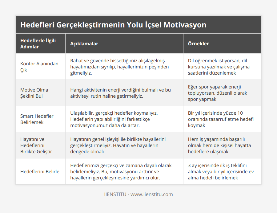 Konfor Alanından Çık, Rahat ve güvende hissettiğimiz alışılagelmiş hayatımızdan sıyrılıp, hayallerimizin peşinden gitmeliyiz, Dil öğrenmek istiyorsan, dil kursuna yazılmak ve çalışma saatlerini düzenlemek, Motive Olma Şeklini Bul, Hangi aktivitenin enerji verdiğini bulmalı ve bu aktiviteyi rutin haline getirmeliyiz, Eğer spor yaparak enerji topluyorsan, düzenli olarak spor yapmak, Smart Hedefler Belirlemek, Ulaşılabilir, gerçekçi hedefler koymalıyız Hedeflerin yapılabilirliğini farkettikçe motivasyonumuz daha da artar, Bir yıl içerisinde yüzde 10 oranında tasarruf etme hedefi koymak, Hayatını ve Hedeflerini Birlikte Geliştir, Hayatının genel işleyişi ile birlikte hayallerini gerçekleştirmeliyiz Hayatın ve hayallerin dengede olmalı, Hem iş yaşamında başarılı olmak hem de kişisel hayatta hedeflere ulaşmak, Hedeflerini Belirle, Hedeflerimizi gerçekçi ve zamana dayalı olarak belirlemeliyiz Bu, motivasyonu arttırır ve hayallerin gerçekleşmesine yardımcı olur, 3 ay içerisinde ilk iş teklifini almak veya bir yıl içerisinde ev alma hedefi belirlemek