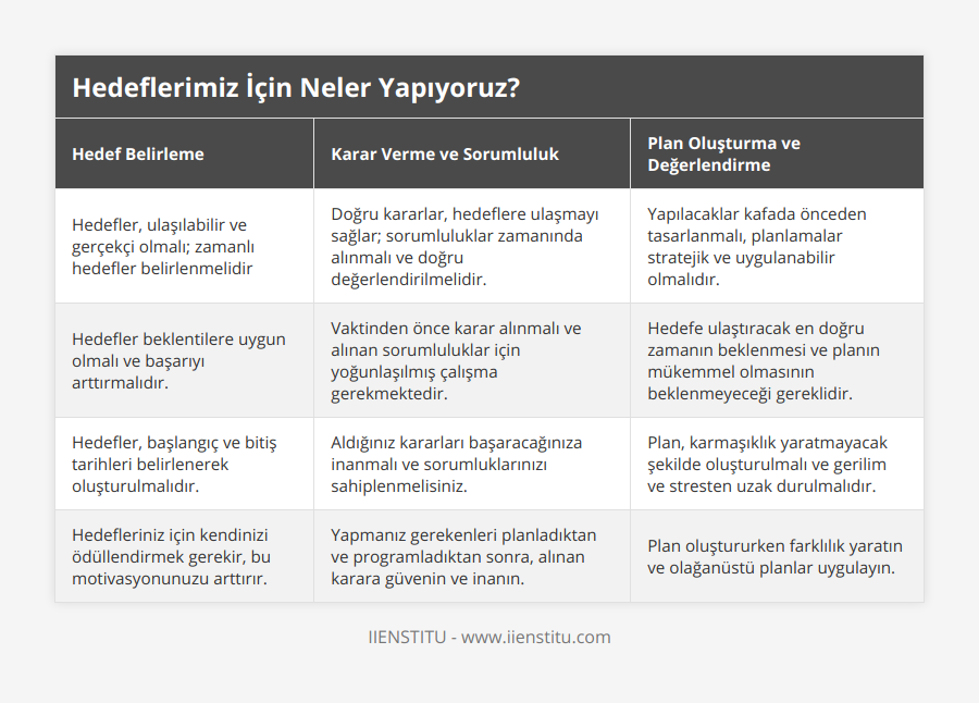 Hedefler, ulaşılabilir ve gerçekçi olmalı; zamanlı hedefler belirlenmelidir, Doğru kararlar, hedeflere ulaşmayı sağlar; sorumluluklar zamanında alınmalı ve doğru değerlendirilmelidir, Yapılacaklar kafada önceden tasarlanmalı, planlamalar stratejik ve uygulanabilir olmalıdır, Hedefler beklentilere uygun olmalı ve başarıyı arttırmalıdır, Vaktinden önce karar alınmalı ve alınan sorumluluklar için yoğunlaşılmış çalışma gerekmektedir, Hedefe ulaştıracak en doğru zamanın beklenmesi ve planın mükemmel olmasının beklenmeyeceği gereklidir, Hedefler, başlangıç ve bitiş tarihleri belirlenerek oluşturulmalıdır, Aldığınız kararları başaracağınıza inanmalı ve sorumluklarınızı sahiplenmelisiniz, Plan, karmaşıklık yaratmayacak şekilde oluşturulmalı ve gerilim ve stresten uzak durulmalıdır, Hedefleriniz için kendinizi ödüllendirmek gerekir, bu motivasyonunuzu arttırır, Yapmanız gerekenleri planladıktan ve programladıktan sonra, alınan karara güvenin ve inanın, Plan oluştururken farklılık yaratın ve olağanüstü planlar uygulayın