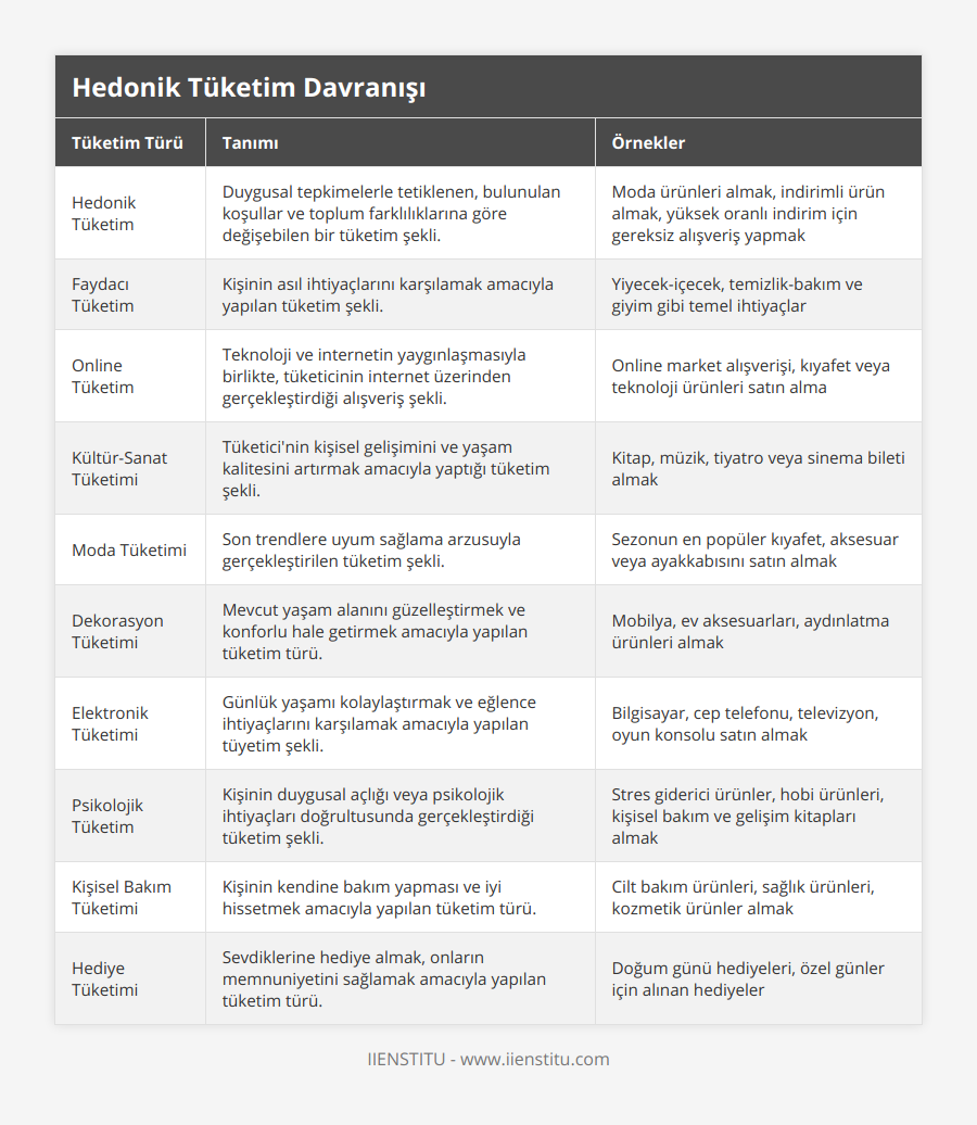Hedonik Tüketim, Duygusal tepkimelerle tetiklenen, bulunulan koşullar ve toplum farklılıklarına göre değişebilen bir tüketim şekli, Moda ürünleri almak, indirimli ürün almak, yüksek oranlı indirim için gereksiz alışveriş yapmak, Faydacı Tüketim, Kişinin asıl ihtiyaçlarını karşılamak amacıyla yapılan tüketim şekli, Yiyecek-içecek, temizlik-bakım ve giyim gibi temel ihtiyaçlar, Online Tüketim, Teknoloji ve internetin yaygınlaşmasıyla birlikte, tüketicinin internet üzerinden gerçekleştirdiği alışveriş şekli, Online market alışverişi, kıyafet veya teknoloji ürünleri satın alma, Kültür-Sanat Tüketimi, Tüketici'nin kişisel gelişimini ve yaşam kalitesini artırmak amacıyla yaptığı tüketim şekli, Kitap, müzik, tiyatro veya sinema bileti almak, Moda Tüketimi, Son trendlere uyum sağlama arzusuyla gerçekleştirilen tüketim şekli, Sezonun en popüler kıyafet, aksesuar veya ayakkabısını satın almak, Dekorasyon Tüketimi, Mevcut yaşam alanını güzelleştirmek ve konforlu hale getirmek amacıyla yapılan tüketim türü, Mobilya, ev aksesuarları, aydınlatma ürünleri almak, Elektronik Tüketimi, Günlük yaşamı kolaylaştırmak ve eğlence ihtiyaçlarını karşılamak amacıyla yapılan tüyetim şekli, Bilgisayar, cep telefonu, televizyon, oyun konsolu satın almak, Psikolojik Tüketim, Kişinin duygusal açlığı veya psikolojik ihtiyaçları doğrultusunda gerçekleştirdiği tüketim şekli, Stres giderici ürünler, hobi ürünleri, kişisel bakım ve gelişim kitapları almak, Kişisel Bakım Tüketimi, Kişinin kendine bakım yapması ve iyi hissetmek amacıyla yapılan tüketim türü, Cilt bakım ürünleri, sağlık ürünleri, kozmetik ürünler almak, Hediye Tüketimi, Sevdiklerine hediye almak, onların memnuniyetini sağlamak amacıyla yapılan tüketim türü, Doğum günü hediyeleri, özel günler için alınan hediyeler