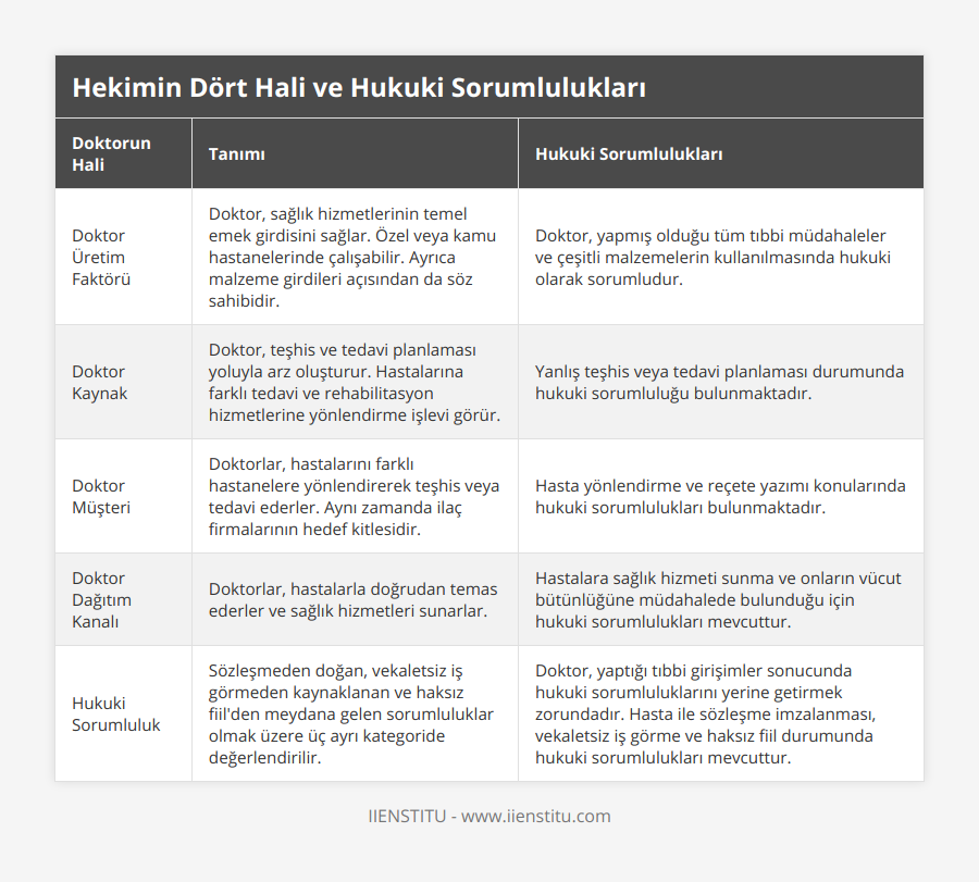 Doktor Üretim Faktörü, Doktor, sağlık hizmetlerinin temel emek girdisini sağlar Özel veya kamu hastanelerinde çalışabilir Ayrıca malzeme girdileri açısından da söz sahibidir, Doktor, yapmış olduğu tüm tıbbi müdahaleler ve çeşitli malzemelerin kullanılmasında hukuki olarak sorumludur, Doktor Kaynak, Doktor, teşhis ve tedavi planlaması yoluyla arz oluşturur Hastalarına farklı tedavi ve rehabilitasyon hizmetlerine yönlendirme işlevi görür, Yanlış teşhis veya tedavi planlaması durumunda hukuki sorumluluğu bulunmaktadır, Doktor Müşteri, Doktorlar, hastalarını farklı hastanelere yönlendirerek teşhis veya tedavi ederler Aynı zamanda ilaç firmalarının hedef kitlesidir, Hasta yönlendirme ve reçete yazımı konularında hukuki sorumlulukları bulunmaktadır, Doktor Dağıtım Kanalı, Doktorlar, hastalarla doğrudan temas ederler ve sağlık hizmetleri sunarlar, Hastalara sağlık hizmeti sunma ve onların vücut bütünlüğüne müdahalede bulunduğu için hukuki sorumlulukları mevcuttur, Hukuki Sorumluluk, Sözleşmeden doğan, vekaletsiz iş görmeden kaynaklanan ve haksız fiil'den meydana gelen sorumluluklar olmak üzere üç ayrı kategoride değerlendirilir, Doktor, yaptığı tıbbi girişimler sonucunda hukuki sorumluluklarını yerine getirmek zorundadır Hasta ile sözleşme imzalanması, vekaletsiz iş görme ve haksız fiil durumunda hukuki sorumlulukları mevcuttur