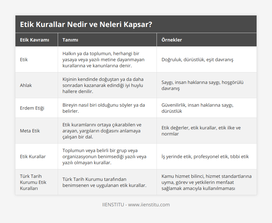 Etik, Halkın ya da toplumun, herhangi bir yasaya veya yazılı metine dayanmayan kurallarına ve kanunlarına denir, Doğruluk, dürüstlük, eşit davranış, Ahlak, Kişinin kendinde doğuştan ya da daha sonradan kazanarak edindiği iyi huylu hallere denilir, Saygı, insan haklarına saygı, hoşgörülü davranış, Erdem Etiği, Bireyin nasıl biri olduğunu söyler ya da belirler, Güvenilirlik, insan haklarına saygı, dürüstlük, Meta Etik, Etik kuramlarını ortaya çıkarabilen ve arayan, yargıların doğasını anlamaya çalışan bir dal, Etik değerler, etik kurallar, etik ilke ve normlar, Etik Kurallar, Toplumun veya belirli bir grup veya organizasyonun benimsediği yazılı veya yazılı olmayan kurallar, İş yerinde etik, profesyonel etik, tıbbi etik, Türk Tarih Kurumu Etik Kuralları, Türk Tarih Kurumu tarafından benimsenen ve uygulanan etik kurallar, Kamu hizmet bilinci, hizmet standartlarına uyma, görev ve yetkilerin menfaat sağlamak amacıyla kullanılmaması