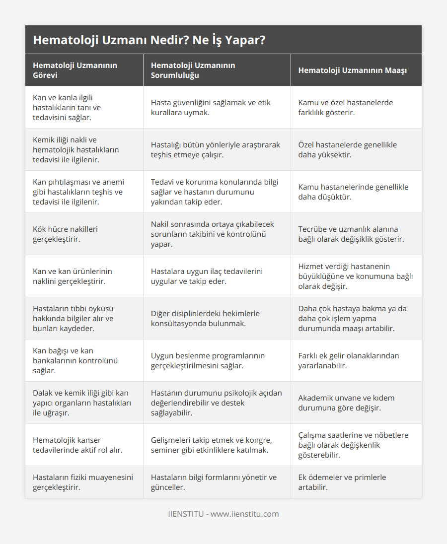 Kan ve kanla ilgili hastalıkların tanı ve tedavisini sağlar, Hasta güvenliğini sağlamak ve etik kurallara uymak, Kamu ve özel hastanelerde farklılık gösterir, Kemik iliği nakli ve hematolojik hastalıkların tedavisi ile ilgilenir, Hastalığı bütün yönleriyle araştırarak teşhis etmeye çalışır, Özel hastanelerde genellikle daha yüksektir, Kan pıhtılaşması ve anemi gibi hastalıkların teşhis ve tedavisi ile ilgilenir, Tedavi ve korunma konularında bilgi sağlar ve hastanın durumunu yakından takip eder, Kamu hastanelerinde genellikle daha düşüktür, Kök hücre nakilleri gerçekleştirir, Nakil sonrasında ortaya çıkabilecek sorunların takibini ve kontrolünü yapar, Tecrübe ve uzmanlık alanına bağlı olarak değişiklik gösterir, Kan ve kan ürünlerinin naklini gerçekleştirir, Hastalara uygun ilaç tedavilerini uygular ve takip eder, Hizmet verdiği hastanenin büyüklüğüne ve konumuna bağlı olarak değişir, Hastaların tıbbi öyküsü hakkında bilgiler alır ve bunları kaydeder, Diğer disiplinlerdeki hekimlerle konsültasyonda bulunmak, Daha çok hastaya bakma ya da daha çok işlem yapma durumunda maaşı artabilir, Kan bağışı ve kan bankalarının kontrolünü sağlar, Uygun beslenme programlarının gerçekleştirilmesini sağlar, Farklı ek gelir olanaklarından yararlanabilir, Dalak ve kemik iliği gibi kan yapıcı organların hastalıkları ile uğraşır, Hastanın durumunu psikolojik açıdan değerlendirebilir ve destek sağlayabilir, Akademik unvane ve kıdem durumuna göre değişir, Hematolojik kanser tedavilerinde aktif rol alır, Gelişmeleri takip etmek ve kongre, seminer gibi etkinliklere katılmak, Çalışma saatlerine ve nöbetlere bağlı olarak değişkenlik gösterebilir, Hastaların fiziki muayenesini gerçekleştirir, Hastaların bilgi formlarını yönetir ve günceller, Ek ödemeler ve primlerle artabilir