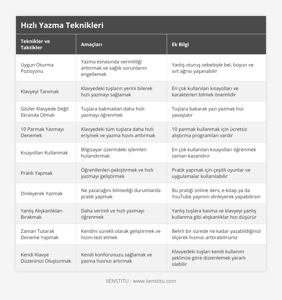 Uygun Oturma Pozisyonu, Yazma esnasında verimliliği arttırmak ve sağlık sorunlarını engellemek, Yanlış oturuş sebebiyle bel, boyun ve sırt ağrısı yaşanabilir, Klavyeyi Tanımak, Klavyedeki tuşların yerini bilerek hızlı yazmayı sağlamak, En çok kullanılan kısayolları ve karakterleri bilmek önemlidir, Gözler Klavyede Değil Ekranda Olmalı, Tuşlara bakmadan daha hızlı yazmayı öğrenmek, Tuşlara bakarak yazı yazmak hızı yavaşlatır, 10 Parmak Yazmayı Denemek, Klavyedeki tüm tuşlara daha hızlı erişmek ve yazma hızını arttırmak, 10 parmak kullanmak için ücretsiz alıştırma programları vardır, Kısayolları Kullanmak, Bilgisayar üzerindeki işlemleri hızlandırmak, En çok kullanılan kısayolları öğrenmek zaman kazandırır, Pratik Yapmak, Öğrenilenleri pekiştirmek ve hızlı yazmayı geliştirmek, Pratik yapmak için çeşitli oyunlar ve uygulamalar kullanılabilir, Dinleyerek Yazmak, Ne yazacağını bilmediği durumlarda pratik yapmak, Bu pratiği online ders, e-kitap ya da YouTube yayınını dinleyerek yapabilirsin, Yanlış Alışkanlıkları Bırakmak, Daha verimli ve hızlı yazmayı öğrenmek, Yanlış tuşlara basma ve klavyeyi yanlış kullanma gibi alışkanlıklar hızı düşürür, Zaman Tutarak Deneme Yapmak, Kendini sürekli olarak geliştirmek ve hızını test etmek, Belirli bir sürede ne kadar yazabildiğinizi ölçerek hızınızı arttırabilirsiniz, Kendi Klavye Düzeninizi Oluşturmak, Kendi  konforunuzu sağlamak ve yazma hızınızı artırmak, Klavyedeki tuşları kendi kullanım şeklinize göre düzenlemek yararlı olabilir