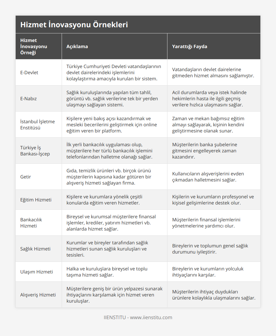 E-Devlet, Türkiye Cumhuriyeti Devleti vatandaşlarının devlet dairelerindeki işlemlerini kolaylaştırma amacıyla kurulan bir sistem, Vatandaşların devlet dairelerine gitmeden hizmet almasını sağlamıştır, E-Nabız, Sağlık kuruluşlarında yapılan tüm tahlil, görüntü vb sağlık verilerine tek bir yerden ulaşmayı sağlayan sistemi, Acil durumlarda veya istek halinde hekimlerin hasta ile ilgili geçmiş verilere hızlıca ulaşmasını sağlar, İstanbul İşletme Enstitüsü, Kişilere yeni bakış açısı kazandırmak ve mesleki becerilerini geliştirmek için online eğitim veren bir platform, Zaman ve mekan bağımsız eğitim almayı sağlayarak, kişinin kendini geliştirmesine olanak sunar, Türkiye İş Bankası-İşcep, İlk yerli bankacılık uygulaması olup, müşterilere her türlü bankacılık işlemini telefonlarından halletme olanağı sağlar, Müşterilerin banka şubelerine gitmesini engelleyerek zaman kazandırır, Getir, Gıda, temizlik ürünleri vb birçok ürünü müşterilerin kapısına kadar götüren bir alışveriş hizmeti sağlayan firma, Kullanıcıların alışverişlerini evden çıkmadan halletmesini sağlar, Eğitim Hizmeti, Kişilere ve kurumlara yönelik çeşitli konularda eğitim veren hizmetler, Kişilerin ve kurumların profesyonel ve kişisel gelişimlerine destek olur, Bankacılık Hizmeti, Bireysel ve kurumsal müşterilere finansal işlemler, krediler, yatırım hizmetleri vb alanlarda hizmet sağlar, Müşterilerin finansal işlemlerini yönetmelerine yardımcı olur, Sağlık Hizmeti, Kurumlar ve bireyler tarafından sağlık hizmetleri sunan sağlık kuruluşları ve tesisleri, Bireylerin ve toplumun genel sağlık durumunu iyileştirir, Ulaşım Hizmeti, Halka ve kuruluşlara bireysel ve toplu taşıma hizmeti sağlar, Bireylerin ve kurumların yolculuk ihtiyaçlarını karşılar, Alışveriş Hizmeti, Müşterilere geniş bir ürün yelpazesi sunarak ihtiyaçlarını karşılamak için hizmet veren kuruluşlar, Müşterilerin ihtiyaç duydukları ürünlere kolaylıkla ulaşmalarını sağlar