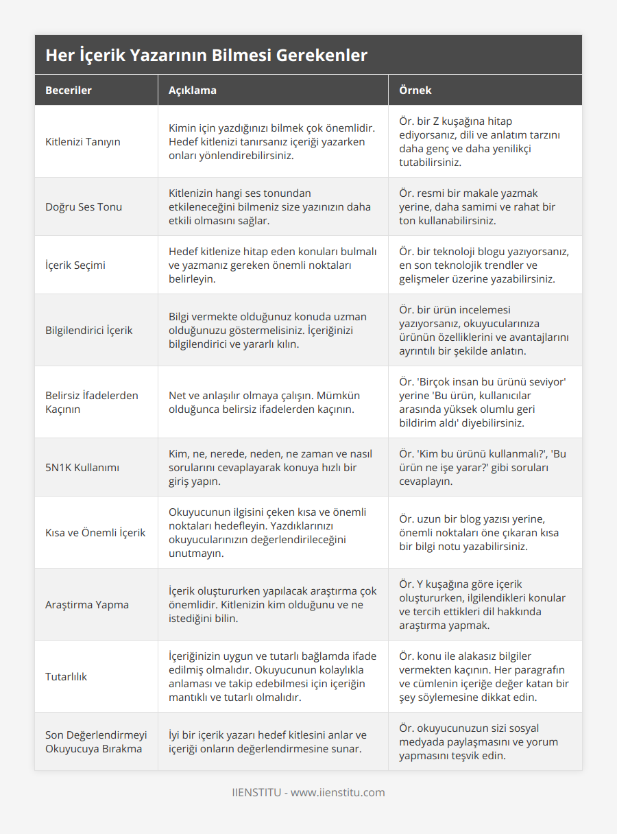 Kitlenizi Tanıyın, Kimin için yazdığınızı bilmek çok önemlidir Hedef kitlenizi tanırsanız içeriği yazarken onları yönlendirebilirsiniz, Ör bir Z kuşağına hitap ediyorsanız, dili ve anlatım tarzını daha genç ve daha yenilikçi tutabilirsiniz, Doğru Ses Tonu, Kitlenizin hangi ses tonundan etkileneceğini bilmeniz size yazınızın daha etkili olmasını sağlar, Ör resmi bir makale yazmak yerine, daha samimi ve rahat bir ton kullanabilirsiniz, İçerik Seçimi, Hedef kitlenize hitap eden konuları bulmalı ve yazmanız gereken önemli noktaları belirleyin, Ör bir teknoloji blogu yazıyorsanız, en son teknolojik trendler ve gelişmeler üzerine yazabilirsiniz, Bilgilendirici İçerik, Bilgi vermekte olduğunuz konuda uzman olduğunuzu göstermelisiniz İçeriğinizi bilgilendirici ve yararlı kılın, Ör bir ürün incelemesi yazıyorsanız, okuyucularınıza ürünün özelliklerini ve avantajlarını ayrıntılı bir şekilde anlatın, Belirsiz İfadelerden Kaçının, Net ve anlaşılır olmaya çalışın Mümkün olduğunca belirsiz ifadelerden kaçının, Ör 'Birçok insan bu ürünü seviyor' yerine 'Bu ürün, kullanıcılar arasında yüksek olumlu geri bildirim aldı' diyebilirsiniz, 5N1K Kullanımı, Kim, ne, nerede, neden, ne zaman ve nasıl sorularını cevaplayarak konuya hızlı bir giriş yapın, Ör 'Kim bu ürünü kullanmalı?', 'Bu ürün ne işe yarar?' gibi soruları cevaplayın, Kısa ve Önemli İçerik, Okuyucunun ilgisini çeken kısa ve önemli noktaları hedefleyin Yazdıklarınızı okuyucularınızın değerlendirileceğini unutmayın, Ör uzun bir blog yazısı yerine, önemli noktaları öne çıkaran kısa bir bilgi notu yazabilirsiniz, Araştirma Yapma, İçerik oluştururken yapılacak araştırma çok önemlidir Kitlenizin kim olduğunu ve ne istediğini bilin, Ör Y kuşağına göre içerik oluştururken, ilgilendikleri konular ve tercih ettikleri dil hakkında araştırma yapmak, Tutarlılık, İçeriğinizin uygun ve tutarlı bağlamda ifade edilmiş olmalıdır Okuyucunun kolaylıkla anlaması ve takip edebilmesi için içeriğin mantıklı ve tutarlı olmalıdır, Ör konu ile alakasız bilgiler vermekten kaçının Her paragrafın ve cümlenin içeriğe değer katan bir şey söylemesine dikkat edin, Son Değerlendirmeyi Okuyucuya Bırakma, İyi bir içerik yazarı hedef kitlesini anlar ve içeriği onların değerlendirmesine sunar, Ör okuyucunuzun sizi sosyal medyada paylaşmasını ve yorum yapmasını teşvik edin