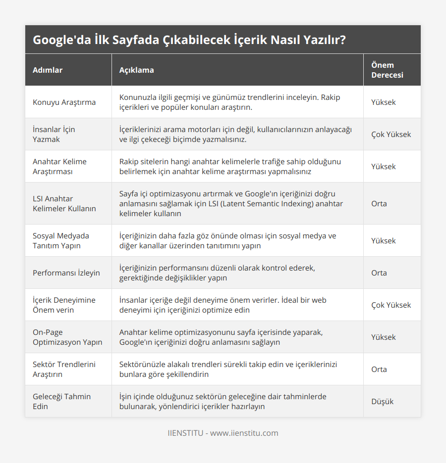 Konuyu Araştırma, Konunuzla ilgili geçmişi ve günümüz trendlerini inceleyin Rakip içerikleri ve popüler konuları araştırın, Yüksek, İnsanlar İçin Yazmak, İçeriklerinizi arama motorları için değil, kullanıcılarınızın anlayacağı ve ilgi çekeceği biçimde yazmalısınız, Çok Yüksek, Anahtar Kelime Araştırması, Rakip sitelerin hangi anahtar kelimelerle trafiğe sahip olduğunu belirlemek için anahtar kelime araştırması yapmalısınız, Yüksek, LSI Anahtar Kelimeler Kullanın, Sayfa içi optimizasyonu artırmak ve Google'ın içeriğinizi doğru anlamasını sağlamak için LSI (Latent Semantic Indexing) anahtar kelimeler kullanın, Orta, Sosyal Medyada Tanıtım Yapın, İçeriğinizin daha fazla göz önünde olması için sosyal medya ve diğer kanallar üzerinden tanıtımını yapın, Yüksek, Performansı İzleyin, İçeriğinizin performansını düzenli olarak kontrol ederek, gerektiğinde değişiklikler yapın, Orta, İçerik Deneyimine Önem verin, İnsanlar içeriğe değil deneyime önem verirler İdeal bir web deneyimi için içeriğinizi optimize edin, Çok Yüksek, On-Page Optimizasyon Yapın, Anahtar kelime optimizasyonunu sayfa içerisinde yaparak, Google'ın içeriğinizi doğru anlamasını sağlayın, Yüksek, Sektör Trendlerini Araştırın, Sektörünüzle alakalı trendleri sürekli takip edin ve içeriklerinizi bunlara göre şekillendirin, Orta, Geleceği Tahmin Edin, İşin içinde olduğunuz sektörün geleceğine dair tahminlerde bulunarak, yönlendirici içerikler hazırlayın, Düşük