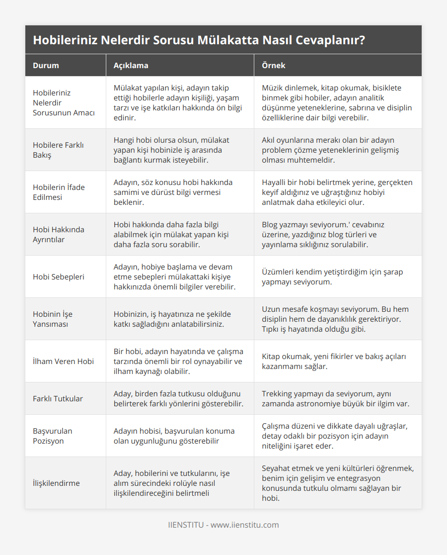 Hobileriniz Nelerdir Sorusunun Amacı, Mülakat yapılan kişi, adayın takip ettiği hobilerle adayın kişiliği, yaşam tarzı ve işe katkıları hakkında ön bilgi edinir, Müzik dinlemek, kitap okumak, bisiklete binmek gibi hobiler, adayın analitik düşünme yeteneklerine, sabrına ve disiplin özelliklerine dair bilgi verebilir, Hobilere Farklı Bakış, Hangi hobi olursa olsun, mülakat yapan kişi hobinizle iş arasında bağlantı kurmak isteyebilir, Akıl oyunlarına merakı olan bir adayın problem çözme yeteneklerinin gelişmiş olması muhtemeldir, Hobilerin İfade Edilmesi, Adayın, söz konusu hobi hakkında samimi ve dürüst bilgi vermesi beklenir, Hayalli bir hobi belirtmek yerine, gerçekten keyif aldığınız ve uğraştığınız hobiyi anlatmak daha etkileyici olur, Hobi Hakkında Ayrıntılar, Hobi hakkında daha fazla bilgi alabilmek için mülakat yapan kişi daha fazla soru sorabilir, Blog yazmayı seviyorum' cevabınız üzerine, yazdığınız blog türleri ve yayınlama sıklığınız sorulabilir, Hobi Sebepleri, Adayın, hobiye başlama ve devam etme sebepleri mülakattaki kişiye hakkınızda önemli bilgiler verebilir, Üzümleri kendim yetiştirdiğim için şarap yapmayı seviyorum, Hobinin İşe Yansıması, Hobinizin, iş hayatınıza ne şekilde katkı sağladığını anlatabilirsiniz, Uzun mesafe koşmayı seviyorum Bu hem disiplin hem de dayanıklılık gerektiriyor Tıpkı iş hayatında olduğu gibi, İlham Veren Hobi, Bir hobi, adayın hayatında ve çalışma tarzında önemli bir rol oynayabilir ve ilham kaynağı olabilir, Kitap okumak, yeni fikirler ve bakış açıları kazanmamı sağlar, Farklı Tutkular, Aday, birden fazla tutkusu olduğunu belirterek farklı yönlerini gösterebilir, Trekking yapmayı da seviyorum, aynı zamanda astronomiye büyük bir ilgim var, Başvurulan Pozisyon, Adayın hobisi, başvurulan konuma olan uygunluğunu gösterebilir, Çalışma düzeni ve dikkate dayalı uğraşlar, detay odaklı bir pozisyon için adayın niteliğini işaret eder, İlişkilendirme, Aday, hobilerini ve tutkularını, işe alım sürecindeki rolüyle nasıl ilişkilendireceğini belirtmeli, Seyahat etmek ve yeni kültürleri öğrenmek, benim için gelişim ve entegrasyon konusunda tutkulu olmamı sağlayan bir hobi
