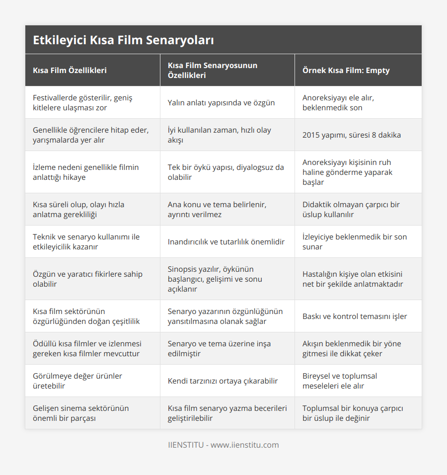 Festivallerde gösterilir, geniş kitlelere ulaşması zor, Yalın anlatı yapısında ve özgün, Anoreksiyayı ele alır, beklenmedik son, Genellikle öğrencilere hitap eder, yarışmalarda yer alır, İyi kullanılan zaman, hızlı olay akışı, 2015 yapımı, süresi 8 dakika, İzleme nedeni genellikle filmin anlattığı hikaye, Tek bir öykü yapısı, diyalogsuz da olabilir, Anoreksiyayı kişisinin ruh haline gönderme yaparak başlar, Kısa süreli olup, olayı hızla anlatma gerekliliği, Ana konu ve tema belirlenir, ayrıntı verilmez, Didaktik olmayan çarpıcı bir üslup kullanılır, Teknik ve senaryo kullanımı ile etkileyicilik kazanır, Inandırıcılık ve tutarlılık önemlidir, İzleyiciye beklenmedik bir son sunar, Özgün ve yaratıcı fikirlere sahip olabilir, Sinopsis yazılır, öykünün başlangıcı, gelişimi ve sonu açıklanır, Hastalığın kişiye olan etkisini net bir şekilde anlatmaktadır, Kısa film sektörünün özgürlüğünden doğan çeşitlilik, Senaryo yazarının özgünlüğünün yansıtılmasına olanak sağlar, Baskı ve kontrol temasını işler, Ödüllü kısa filmler ve izlenmesi gereken kısa filmler mevcuttur, Senaryo ve tema üzerine inşa edilmiştir, Akışın beklenmedik bir yöne gitmesi ile dikkat çeker, Görülmeye değer ürünler üretebilir, Kendi tarzınızı ortaya çıkarabilir, Bireysel ve toplumsal meseleleri ele alır, Gelişen sinema sektörünün önemli bir parçası, Kısa film senaryo yazma becerileri geliştirilebilir, Toplumsal bir konuya çarpıcı bir üslup ile değinir