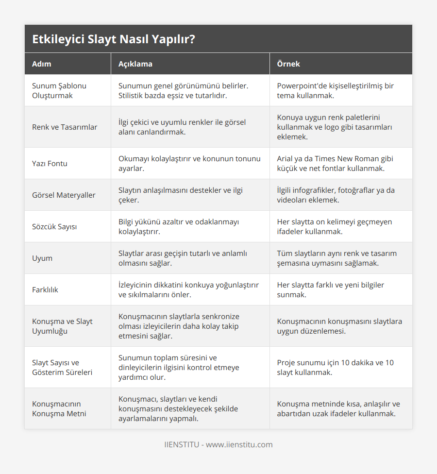 Sunum Şablonu Oluşturmak, Sunumun genel görünümünü belirler Stilistik bazda eşsiz ve tutarlıdır, Powerpoint'de kişiselleştirilmiş bir tema kullanmak, Renk ve Tasarımlar, İlgi çekici ve uyumlu renkler ile görsel alanı canlandırmak, Konuya uygun renk paletlerini kullanmak ve logo gibi tasarımları eklemek, Yazı Fontu, Okumayı kolaylaştırır ve konunun tonunu ayarlar, Arial ya da Times New Roman gibi küçük ve net fontlar kullanmak, Görsel Materyaller, Slaytın anlaşılmasını destekler ve ilgi çeker, İlgili infografikler, fotoğraflar ya da videoları eklemek, Sözcük Sayısı, Bilgi yükünü azaltır ve odaklanmayı kolaylaştırır, Her slaytta on kelimeyi geçmeyen ifadeler kullanmak, Uyum, Slaytlar arası geçişin tutarlı ve anlamlı olmasını sağlar, Tüm slaytların aynı renk ve tasarım şemasına uymasını sağlamak, Farklılık, İzleyicinin dikkatini konkuya yoğunlaştırır ve sıkılmalarını önler, Her slaytta farklı ve yeni bilgiler sunmak, Konuşma ve Slayt Uyumluğu, Konuşmacının slaytlarla senkronize olması izleyicilerin daha kolay takip etmesini sağlar, Konuşmacının konuşmasını slaytlara uygun düzenlemesi, Slayt Sayısı ve Gösterim Süreleri, Sunumun toplam süresini ve dinleyicilerin ilgisini kontrol etmeye yardımcı olur, Proje sunumu için 10 dakika ve 10 slayt kullanmak, Konuşmacının Konuşma Metni, Konuşmacı, slaytları ve kendi konuşmasını destekleyecek şekilde ayarlamalarını yapmalı, Konuşma metninde kısa, anlaşılır ve abartıdan uzak ifadeler kullanmak