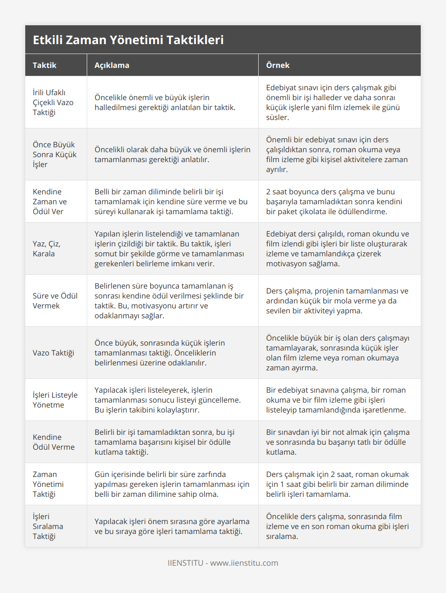 İrili Ufaklı Çiçekli Vazo Taktiği, Öncelikle önemli ve büyük işlerin halledilmesi gerektiği anlatılan bir taktik, Edebiyat sınavı için ders çalışmak gibi önemli bir işi halleder ve daha sonraı küçük işlerle yani film izlemek ile günü süsler, Önce Büyük Sonra Küçük İşler, Öncelikli olarak daha büyük ve önemli işlerin tamamlanması gerektiği anlatılır, Önemli bir edebiyat sınavı için ders çalışıldıktan sonra, roman okuma veya film izleme gibi kişisel aktivitelere zaman ayrılır, Kendine Zaman ve Ödül Ver, Belli bir zaman diliminde belirli bir işi tamamlamak için kendine süre verme ve bu süreyi kullanarak işi tamamlama taktiği, 2 saat boyunca ders çalışma ve bunu başarıyla tamamladıktan sonra kendini bir paket çikolata ile ödüllendirme, Yaz, Çiz, Karala, Yapılan işlerin listelendiği ve tamamlanan işlerin çizildiği bir taktik Bu taktik, işleri somut bir şekilde görme ve tamamlanması gerekenleri belirleme imkanı verir, Edebiyat dersi çalışıldı, roman okundu ve film izlendi gibi işleri bir liste oluşturarak izleme ve tamamlandıkça çizerek motivasyon sağlama, Süre ve Ödül Vermek, Belirlenen süre boyunca tamamlanan iş sonrası kendine ödül verilmesi şeklinde bir taktik Bu, motivasyonu artırır ve odaklanmayı sağlar, Ders çalışma, projenin tamamlanması ve ardından küçük bir mola verme ya da sevilen bir aktiviteyi yapma, Vazo Taktiği, Önce büyük, sonrasında küçük işlerin tamamlanması taktiği Önceliklerin belirlenmesi üzerine odaklanılır, Öncelikle büyük bir iş olan ders çalışmayı tamamlayarak, sonrasında küçük işler olan film izleme veya roman okumaya zaman ayırma, İşleri Listeyle Yönetme, Yapılacak işleri listeleyerek, işlerin tamamlanması sonucu listeyi güncelleme Bu işlerin takibini kolaylaştırır, Bir edebiyat sınavına çalışma, bir roman okuma ve bir film izleme gibi işleri listeleyip tamamlandığında işaretlenme, Kendine Ödül Verme, Belirli bir işi tamamladıktan sonra, bu işi tamamlama başarısını kişisel bir ödülle kutlama taktiği, Bir sınavdan iyi bir not almak için çalışma ve sonrasında bu başarıyı tatlı bir ödülle kutlama, Zaman Yönetimi Taktiği, Gün içerisinde belirli bir süre zarfında yapılması gereken işlerin tamamlanması için belli bir zaman dilimine sahip olma, Ders çalışmak için 2 saat, roman okumak için 1 saat gibi belirli bir zaman diliminde belirli işleri tamamlama, İşleri Sıralama Taktiği, Yapılacak işleri önem sırasına göre ayarlama ve bu sıraya göre işleri tamamlama taktiği, Öncelikle ders çalışma, sonrasında film izleme ve en son roman okuma gibi işleri sıralama