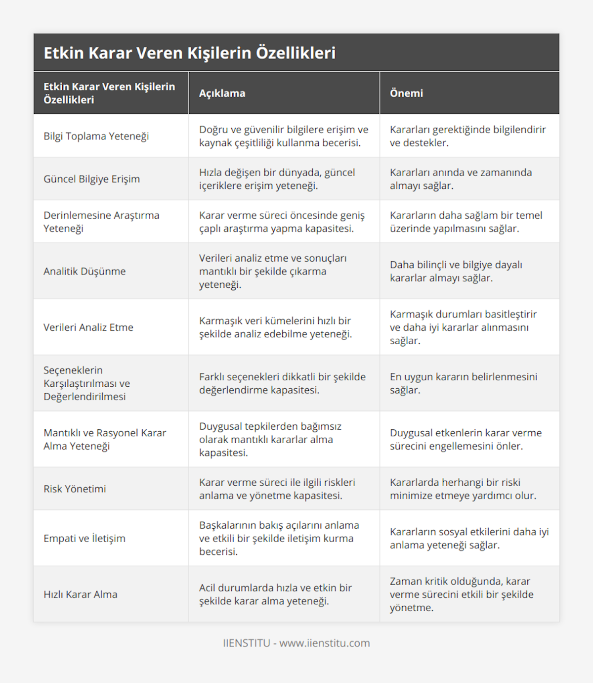 Bilgi Toplama Yeteneği, Doğru ve güvenilir bilgilere erişim ve kaynak çeşitliliği kullanma becerisi, Kararları gerektiğinde bilgilendirir ve destekler, Güncel Bilgiye Erişim, Hızla değişen bir dünyada, güncel içeriklere erişim yeteneği, Kararları anında ve zamanında almayı sağlar, Derinlemesine Araştırma Yeteneği, Karar verme süreci öncesinde geniş çaplı araştırma yapma kapasitesi, Kararların daha sağlam bir temel üzerinde yapılmasını sağlar, Analitik Düşünme, Verileri analiz etme ve sonuçları mantıklı bir şekilde çıkarma yeteneği, Daha bilinçli ve bilgiye dayalı kararlar almayı sağlar, Verileri Analiz Etme, Karmaşık veri kümelerini hızlı bir şekilde analiz edebilme yeteneği, Karmaşık durumları basitleştirir ve daha iyi kararlar alınmasını sağlar, Seçeneklerin Karşılaştırılması ve Değerlendirilmesi, Farklı seçenekleri dikkatli bir şekilde değerlendirme kapasitesi, En uygun kararın belirlenmesini sağlar, Mantıklı ve Rasyonel Karar Alma Yeteneği, Duygusal tepkilerden bağımsız olarak mantıklı kararlar alma kapasitesi, Duygusal etkenlerin karar verme sürecini engellemesini önler, Risk Yönetimi, Karar verme süreci ile ilgili riskleri anlama ve yönetme kapasitesi, Kararlarda herhangi bir riski minimize etmeye yardımcı olur, Empati ve İletişim, Başkalarının bakış açılarını anlama ve etkili bir şekilde iletişim kurma becerisi, Kararların sosyal etkilerini daha iyi anlama yeteneği sağlar, Hızlı Karar Alma, Acil durumlarda hızla ve etkin bir şekilde karar alma yeteneği, Zaman kritik olduğunda, karar verme sürecini etkili bir şekilde yönetme