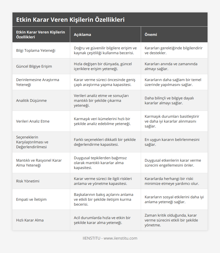 Bilgi Toplama Yeteneği, Doğru ve güvenilir bilgilere erişim ve kaynak çeşitliliği kullanma becerisi, Kararları gerektiğinde bilgilendirir ve destekler, Güncel Bilgiye Erişim, Hızla değişen bir dünyada, güncel içeriklere erişim yeteneği, Kararları anında ve zamanında almayı sağlar, Derinlemesine Araştırma Yeteneği, Karar verme süreci öncesinde geniş çaplı araştırma yapma kapasitesi, Kararların daha sağlam bir temel üzerinde yapılmasını sağlar, Analitik Düşünme, Verileri analiz etme ve sonuçları mantıklı bir şekilde çıkarma yeteneği, Daha bilinçli ve bilgiye dayalı kararlar almayı sağlar, Verileri Analiz Etme, Karmaşık veri kümelerini hızlı bir şekilde analiz edebilme yeteneği, Karmaşık durumları basitleştirir ve daha iyi kararlar alınmasını sağlar, Seçeneklerin Karşılaştırılması ve Değerlendirilmesi, Farklı seçenekleri dikkatli bir şekilde değerlendirme kapasitesi, En uygun kararın belirlenmesini sağlar, Mantıklı ve Rasyonel Karar Alma Yeteneği, Duygusal tepkilerden bağımsız olarak mantıklı kararlar alma kapasitesi, Duygusal etkenlerin karar verme sürecini engellemesini önler, Risk Yönetimi, Karar verme süreci ile ilgili riskleri anlama ve yönetme kapasitesi, Kararlarda herhangi bir riski minimize etmeye yardımcı olur, Empati ve İletişim, Başkalarının bakış açılarını anlama ve etkili bir şekilde iletişim kurma becerisi, Kararların sosyal etkilerini daha iyi anlama yeteneği sağlar, Hızlı Karar Alma, Acil durumlarda hızla ve etkin bir şekilde karar alma yeteneği, Zaman kritik olduğunda, karar verme sürecini etkili bir şekilde yönetme