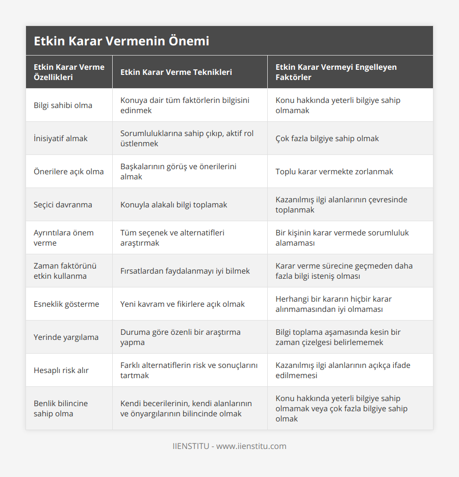 Bilgi sahibi olma, Konuya dair tüm faktörlerin bilgisini edinmek, Konu hakkında yeterli bilgiye sahip olmamak, İnisiyatif almak, Sorumluluklarına sahip çıkıp, aktif rol üstlenmek, Çok fazla bilgiye sahip olmak, Önerilere açık olma, Başkalarının görüş ve önerilerini almak, Toplu karar vermekte zorlanmak, Seçici davranma, Konuyla alakalı bilgi toplamak, Kazanılmış ilgi alanlarının çevresinde toplanmak, Ayrıntılara önem verme, Tüm seçenek ve alternatifleri araştırmak, Bir kişinin karar vermede sorumluluk alamaması, Zaman faktörünü etkin kullanma, Fırsatlardan faydalanmayı iyi bilmek, Karar verme sürecine geçmeden daha fazla bilgi isteniş olması, Esneklik gösterme, Yeni kavram ve fikirlere açık olmak, Herhangi bir kararın hiçbir karar alınmamasından iyi olmaması, Yerinde yargılama, Duruma göre özenli bir araştırma yapma, Bilgi toplama aşamasında kesin bir zaman çizelgesi belirlememek, Hesaplı risk alır, Farklı alternatiflerin risk ve sonuçlarını tartmak, Kazanılmış ilgi alanlarının açıkça ifade edilmemesi, Benlik bilincine sahip olma, Kendi becerilerinin, kendi alanlarının ve önyargılarının bilincinde olmak, Konu hakkında yeterli bilgiye sahip olmamak veya çok fazla bilgiye sahip olmak