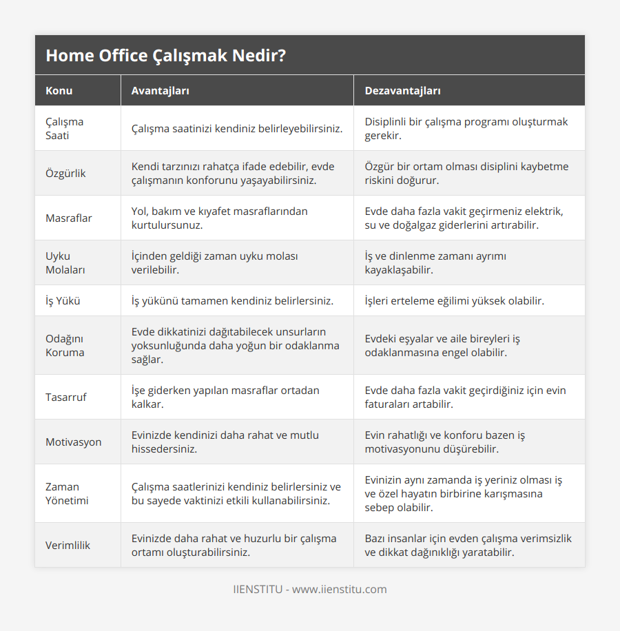 Çalışma Saati, Çalışma saatinizi kendiniz belirleyebilirsiniz, Disiplinli bir çalışma programı oluşturmak gerekir, Özgürlik, Kendi tarzınızı rahatça ifade edebilir, evde çalışmanın konforunu yaşayabilirsiniz, Özgür bir ortam olması disiplini kaybetme riskini doğurur, Masraflar, Yol, bakım ve kıyafet masraflarından kurtulursunuz, Evde daha fazla vakit geçirmeniz elektrik, su ve doğalgaz giderlerini artırabilir, Uyku Molaları, İçinden geldiği zaman uyku molası verilebilir, İş ve dinlenme zamanı ayrımı kayaklaşabilir, İş Yükü, İş yükünü tamamen kendiniz belirlersiniz, İşleri erteleme eğilimi yüksek olabilir, Odağını Koruma, Evde dikkatinizi dağıtabilecek unsurların yoksunluğunda daha yoğun bir odaklanma sağlar, Evdeki eşyalar ve aile bireyleri iş odaklanmasına engel olabilir, Tasarruf, İşe giderken yapılan masraflar ortadan kalkar, Evde daha fazla vakit geçirdiğiniz için evin faturaları artabilir, Motivasyon, Evinizde kendinizi daha rahat ve mutlu hissedersiniz, Evin rahatlığı ve konforu bazen iş motivasyonunu düşürebilir, Zaman Yönetimi, Çalışma saatlerinizi kendiniz belirlersiniz ve bu sayede vaktinizi etkili kullanabilirsiniz, Evinizin aynı zamanda iş yeriniz olması iş ve özel hayatın birbirine karışmasına sebep olabilir, Verimlilik, Evinizde daha rahat ve huzurlu bir çalışma ortamı oluşturabilirsiniz, Bazı insanlar için evden çalışma verimsizlik ve dikkat dağınıklığı yaratabilir