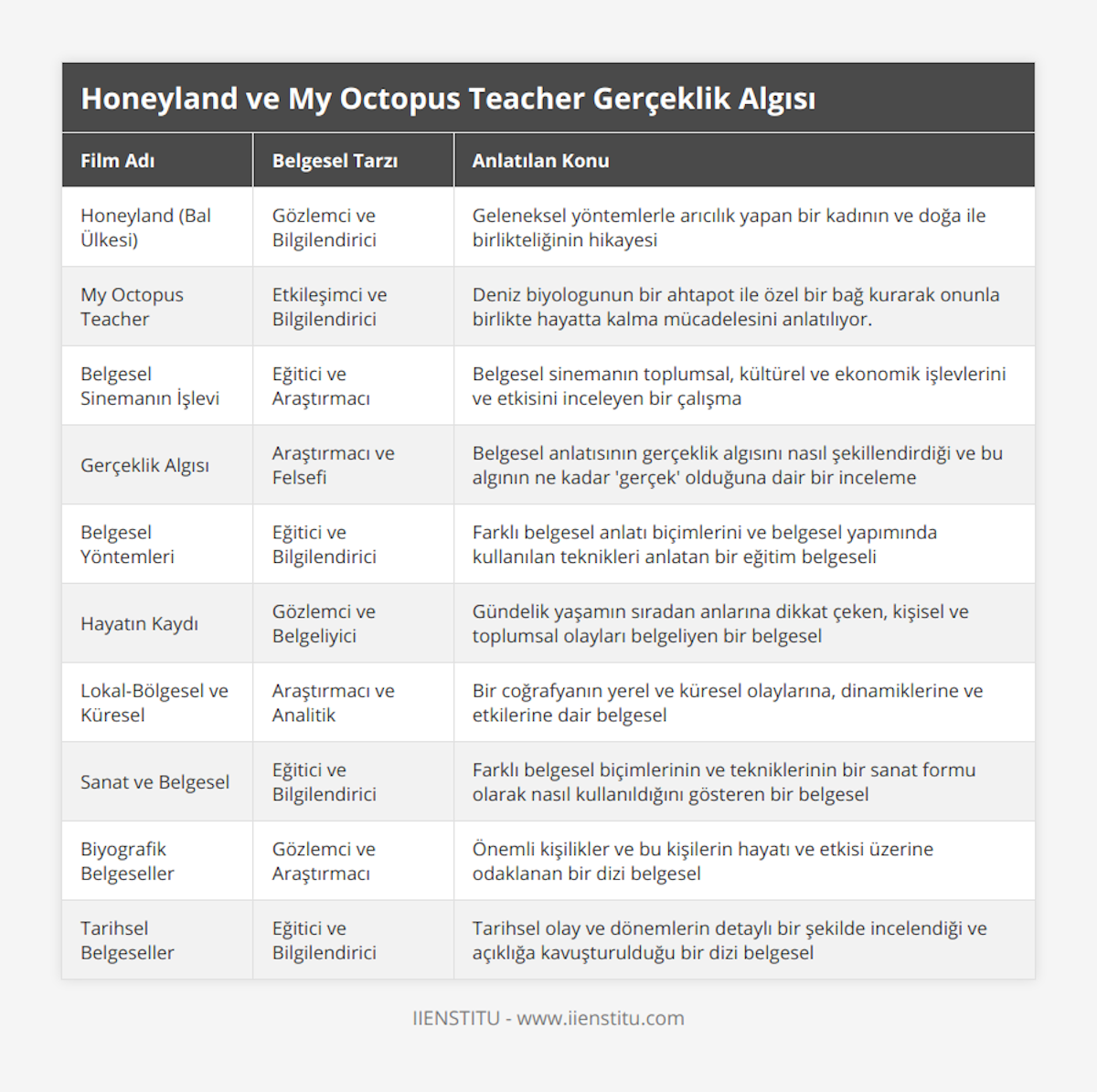 Honeyland (Bal Ülkesi), Gözlemci ve Bilgilendirici, Geleneksel yöntemlerle arıcılık yapan bir kadının ve doğa ile birlikteliğinin hikayesi, My Octopus Teacher, Etkileşimci ve Bilgilendirici, Deniz biyologunun bir ahtapot ile özel bir bağ kurarak onunla birlikte hayatta kalma mücadelesini anlatılıyor, Belgesel Sinemanın İşlevi, Eğitici ve Araştırmacı, Belgesel sinemanın toplumsal, kültürel ve ekonomik işlevlerini ve etkisini inceleyen bir çalışma, Gerçeklik Algısı, Araştırmacı ve Felsefi, Belgesel anlatısının gerçeklik algısını nasıl şekillendirdiği ve bu algının ne kadar 'gerçek' olduğuna dair bir inceleme, Belgesel Yöntemleri, Eğitici ve Bilgilendirici, Farklı belgesel anlatı biçimlerini ve belgesel yapımında kullanılan teknikleri anlatan bir eğitim belgeseli, Hayatın Kaydı, Gözlemci ve Belgeliyici, Gündelik yaşamın sıradan anlarına dikkat çeken, kişisel ve toplumsal olayları belgeliyen bir belgesel, Lokal-Bölgesel ve Küresel, Araştırmacı ve Analitik, Bir coğrafyanın yerel ve küresel olaylarına, dinamiklerine ve etkilerine dair belgesel, Sanat ve Belgesel, Eğitici ve Bilgilendirici, Farklı belgesel biçimlerinin ve tekniklerinin bir sanat formu olarak nasıl kullanıldığını gösteren bir belgesel, Biyografik Belgeseller, Gözlemci ve Araştırmacı, Önemli kişilikler ve bu kişilerin hayatı ve etkisi üzerine odaklanan bir dizi belgesel, Tarihsel Belgeseller, Eğitici ve Bilgilendirici, Tarihsel olay ve dönemlerin detaylı bir şekilde incelendiği ve açıklığa kavuşturulduğu bir dizi belgesel