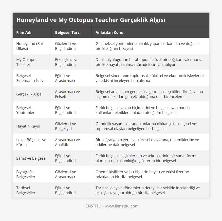 Honeyland (Bal Ülkesi), Gözlemci ve Bilgilendirici, Geleneksel yöntemlerle arıcılık yapan bir kadının ve doğa ile birlikteliğinin hikayesi, My Octopus Teacher, Etkileşimci ve Bilgilendirici, Deniz biyologunun bir ahtapot ile özel bir bağ kurarak onunla birlikte hayatta kalma mücadelesini anlatılıyor, Belgesel Sinemanın İşlevi, Eğitici ve Araştırmacı, Belgesel sinemanın toplumsal, kültürel ve ekonomik işlevlerini ve etkisini inceleyen bir çalışma, Gerçeklik Algısı, Araştırmacı ve Felsefi, Belgesel anlatısının gerçeklik algısını nasıl şekillendirdiği ve bu algının ne kadar 'gerçek' olduğuna dair bir inceleme, Belgesel Yöntemleri, Eğitici ve Bilgilendirici, Farklı belgesel anlatı biçimlerini ve belgesel yapımında kullanılan teknikleri anlatan bir eğitim belgeseli, Hayatın Kaydı, Gözlemci ve Belgeliyici, Gündelik yaşamın sıradan anlarına dikkat çeken, kişisel ve toplumsal olayları belgeliyen bir belgesel, Lokal-Bölgesel ve Küresel, Araştırmacı ve Analitik, Bir coğrafyanın yerel ve küresel olaylarına, dinamiklerine ve etkilerine dair belgesel, Sanat ve Belgesel, Eğitici ve Bilgilendirici, Farklı belgesel biçimlerinin ve tekniklerinin bir sanat formu olarak nasıl kullanıldığını gösteren bir belgesel, Biyografik Belgeseller, Gözlemci ve Araştırmacı, Önemli kişilikler ve bu kişilerin hayatı ve etkisi üzerine odaklanan bir dizi belgesel, Tarihsel Belgeseller, Eğitici ve Bilgilendirici, Tarihsel olay ve dönemlerin detaylı bir şekilde incelendiği ve açıklığa kavuşturulduğu bir dizi belgesel