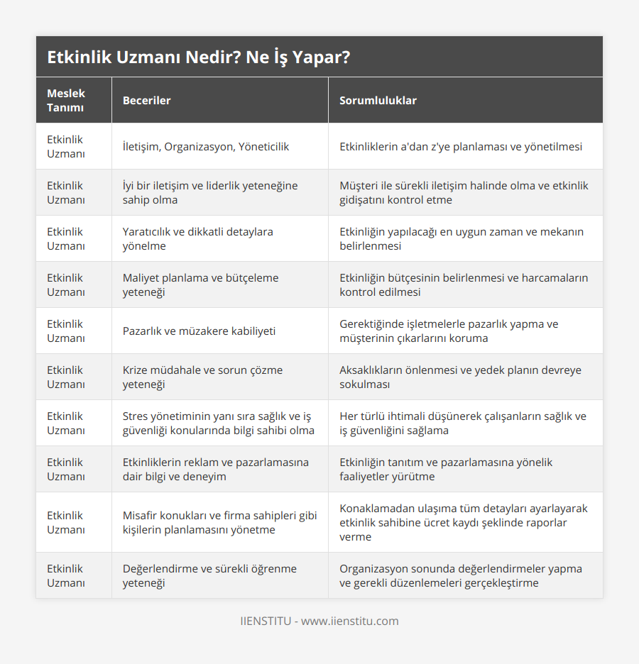 Etkinlik Uzmanı, İletişim, Organizasyon, Yöneticilik, Etkinliklerin a'dan z'ye planlaması ve yönetilmesi , Etkinlik Uzmanı, İyi bir iletişim ve liderlik yeteneğine sahip olma, Müşteri ile sürekli iletişim halinde olma ve etkinlik gidişatını kontrol etme, Etkinlik Uzmanı, Yaratıcılık ve dikkatli detaylara yönelme, Etkinliğin yapılacağı en uygun zaman ve mekanın belirlenmesi, Etkinlik Uzmanı, Maliyet planlama ve bütçeleme yeteneği, Etkinliğin bütçesinin belirlenmesi ve harcamaların kontrol edilmesi, Etkinlik Uzmanı, Pazarlık ve müzakere kabiliyeti, Gerektiğinde işletmelerle pazarlık yapma ve müşterinin çıkarlarını koruma, Etkinlik Uzmanı, Krize müdahale ve sorun çözme yeteneği, Aksaklıkların önlenmesi ve yedek planın devreye sokulması , Etkinlik Uzmanı, Stres yönetiminin yanı sıra sağlık ve iş güvenliği konularında bilgi sahibi olma, Her türlü ihtimali düşünerek çalışanların sağlık ve iş güvenliğini sağlama, Etkinlik Uzmanı, Etkinliklerin reklam ve pazarlamasına dair bilgi ve deneyim, Etkinliğin tanıtım ve pazarlamasına yönelik faaliyetler yürütme, Etkinlik Uzmanı, Misafir konukları ve firma sahipleri gibi kişilerin planlamasını yönetme, Konaklamadan ulaşıma tüm detayları ayarlayarak etkinlik sahibine ücret kaydı şeklinde raporlar verme, Etkinlik Uzmanı, Değerlendirme ve sürekli öğrenme yeteneği, Organizasyon sonunda değerlendirmeler yapma ve gerekli düzenlemeleri gerçekleştirme