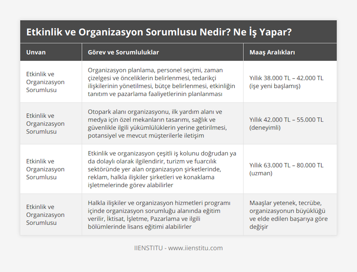 Etkinlik ve Organizasyon Sorumlusu, Organizasyon planlama, personel seçimi, zaman çizelgesi ve önceliklerin belirlenmesi, tedarikçi ilişkilerinin yönetilmesi, bütçe belirlenmesi, etkinliğin tanıtım ve pazarlama faaliyetlerinin planlanması, Yıllık 38000 TL – 42000 TL (işe yeni başlamış), Etkinlik ve Organizasyon Sorumlusu, Otopark alanı organizasyonu, ilk yardım alanı ve medya için özel mekanların tasarımı, sağlık ve güvenlikle ilgili yükümlülüklerin yerine getirilmesi, potansiyel ve mevcut müşterilerle iletişim, Yıllık 42000 TL – 55000 TL (deneyimli), Etkinlik ve Organizasyon Sorumlusu, Etkinlik ve organizasyon çeşitli iş kolunu doğrudan ya da dolaylı olarak ilgilendirir, turizm ve fuarcılık sektöründe yer alan organizasyon şirketlerinde, reklam, halkla ilişkiler şirketleri ve konaklama işletmelerinde görev alabilirler, Yıllık 63000 TL – 80000 TL (uzman), Etkinlik ve Organizasyon Sorumlusu, Halkla ilişkiler ve organizasyon hizmetleri programı içinde organizasyon sorumluğu alanında eğitim verilir, İktisat, İşletme, Pazarlama ve ilgili bölümlerinde lisans eğitimi alabilirler, Maaşlar yetenek, tecrübe, organizasyonun büyüklüğü ve elde edilen başarıya göre değişir