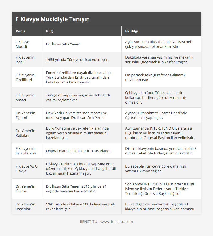 F Klavye Mucidi, Dr İhsan Sıtkı Yener, Aynı zamanda ulusal ve uluslararası pek çok yarışmada rekorlar kırmıştır, F Klavyenin İcadı, 1955 yılında Türkiye'de icat edilmiştir, Daktiloda yaşanan yazım hızı ve mekanik sorunları gidermek için keşfedilmiştir, F Klavyenin Özellikleri, Fonetik özelliklere dayalı dizilime sahip Türk Standartları Enstitüsü tarafından kabul edilmiş bir klavyedir, On parmak tekniği referans alınarak tasarlanmıştır, F Klavyenin Amacı, Türkçe dil yapısına uygun ve daha hızlı yazımı sağlamaktır, Q klavyeden farkı Türkçe'de en sık kullanılan harflere göre düzenlenmiş olmasıdır, Dr Yener'in Eğitimi, New York Üniversitesi’nde master ve doktora yapan Dr İhsan Sıtkı Yener, Ayrıca Sultanahmet Ticaret Lisesi’nde öğretmenlik yapmıştır, Dr Yener'in Katkıları, Büro Yönetimi ve Sekreterlik alanında eğitim veren okulların müfredatlarını hazırlamıştır, Aynı zamanda INTERSTENO Uluslararası Bilgi İşlem ve İletişim Federasyonu tarafından Onursal Başkan ilan edilmiştir, F Klavyenin İlk Kullanımı, Orijinal olarak daktilolar için tasarlandı, Dizilimi klavyenin başında yer alan harfin F olması sebebiyle F Klavye ismini almıştır, F Klavye Vs Q Klavye, F Klavye Türkçe'nin fonetik yapısına göre düzenlenmişken, Q klavye herhangi bir dil baz alınarak hazırlanmıştır, Bu sebeple Türkçe'ye göre daha hızlı yazımı F klavye sağlar, Dr Yener'in Ölümü, Dr İhsan Sıtkı Yener, 2016 yılında 91 yaşında hayatını kaybetmiştir, Son görevi INTERSTENO Uluslararası Bilgi İşlem ve İletişim Federasyonu Türkiye Temsilciliği Onursal Başkanlığı idi, Dr Yener'in Başarıları, 1941 yılında dakikada 108 kelime yazarak rekor kırmıştır, Bu ve diğer yarışmalardaki başarıları F klavye'nin bilimsel başarısını kanıtlamıştır