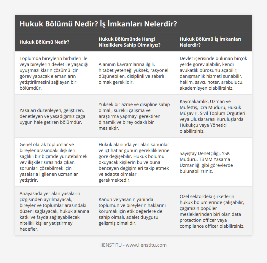 Toplumda bireylerin birbirleri ile veya bireylerin devlet ile yaşadığı uyuşmazlıkların çözümü için görev yapacak elemanların yetiştirilmesini sağlayan bir bölümdür, Alanının kavramlarına ilgili, hitabet yeteneği yüksek, rasyonel düşünebilen, disiplinli ve sabırlı olmak gereklidir, Devlet içerisinde bulunan birçok yerde görev alabilir, kendi avukatlık bürosunu açabilir, danışmanlık hizmeti sunabilir, hakim, savcı, noter, arabulucu, akademisyen olabilirsiniz, Yasaları düzenleyen, geliştiren, denetleyen ve yaşadığımız çağa uygun hale getiren bölümdür, Yüksek bir azme ve disipline sahip olmalı, sürekli çalışma ve araştırma yapmayı gerektiren dinamik ve birey odaklı bir meslektir, Kaymakamlık, Uzman ve Müfettiş, İcra Müdürü, Hukuk Müşaviri, Sivil Toplum Örgütleri veya Uluslararası Kuruluşlarda Hukukçu veya Yönetici olabilirsiniz, Genel olarak toplumlar ve bireyler arasındaki ilişkileri sağlıklı bir biçimde yürütebilmek vev ilişkiler sırasında çıkan sorunları çözebilmek için yasalarla ilgilenen uzmanlar yetiştirir, Hukuk alanında yer alan kanunlar ve içtihatlar günün gerekliliklerine göre değişebilir Hukuk bölümü okuyacak kişilerin bu ve buna benzeyen değişimleri takip etmek ve adapte olmaları gerekmektedir, Sayıştay Denetçiliği, YSK Müdürü, TBMM Yasama Uzmanlığı gibi görevlerde bulunabilirsiniz, Anayasada yer alan yasaların çizgisinden ayrılmayacak, bireyler ve toplumlar arasındaki düzeni sağlayacak, hukuk alanına katkı ve fayda sağlayabilecek nitelikli kişiler yetiştirmeyi hedefler, Kanun ve yasanın yanında toplumun ve bireylerin haklarını korumak için etik değerlere de sahip olmalı, adalet duygusu gelişmiş olmalıdır, Özel sektördeki şirketlerin hukuk bölümlerinde çalışabilir, çağımızın popüler mesleklerinden biri olan data protection officer veya compliance officer olabilirsiniz