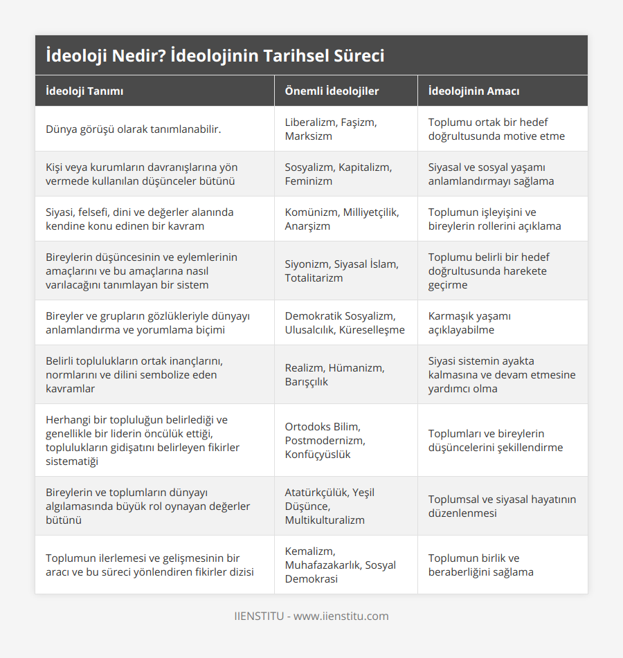 Dünya görüşü olarak tanımlanabilir, Liberalizm, Faşizm, Marksizm, Toplumu ortak bir hedef doğrultusunda motive etme, Kişi veya kurumların davranışlarına yön vermede kullanılan düşünceler bütünü, Sosyalizm, Kapitalizm, Feminizm, Siyasal ve sosyal yaşamı anlamlandırmayı sağlama, Siyasi, felsefi, dini ve değerler alanında kendine konu edinen bir kavram, Komünizm, Milliyetçilik, Anarşizm, Toplumun işleyişini ve bireylerin rollerini açıklama, Bireylerin düşüncesinin ve eylemlerinin amaçlarını ve bu amaçlarına nasıl varılacağını tanımlayan bir sistem, Siyonizm, Siyasal İslam, Totalitarizm, Toplumu belirli bir hedef doğrultusunda harekete geçirme, Bireyler ve grupların gözlükleriyle dünyayı anlamlandırma ve yorumlama biçimi, Demokratik Sosyalizm, Ulusalcılık, Küreselleşme, Karmaşık yaşamı açıklayabilme, Belirli toplulukların ortak inançlarını, normlarını ve dilini sembolize eden kavramlar, Realizm, Hümanizm, Barışçılık, Siyasi sistemin ayakta kalmasına ve devam etmesine yardımcı olma, Herhangi bir topluluğun belirlediği ve genellikle bir liderin öncülük ettiği, toplulukların gidişatını belirleyen fikirler sistematiği, Ortodoks Bilim, Postmodernizm, Konfüçyüslük, Toplumları ve bireylerin düşüncelerini şekillendirme, Bireylerin ve toplumların dünyayı algılamasında büyük rol oynayan değerler bütünü, Atatürkçülük, Yeşil Düşünce, Multikulturalizm, Toplumsal ve siyasal hayatının düzenlenmesi, Toplumun ilerlemesi ve gelişmesinin bir aracı ve bu süreci yönlendiren fikirler dizisi, Kemalizm, Muhafazakarlık, Sosyal Demokrasi, Toplumun birlik ve beraberliğini sağlama