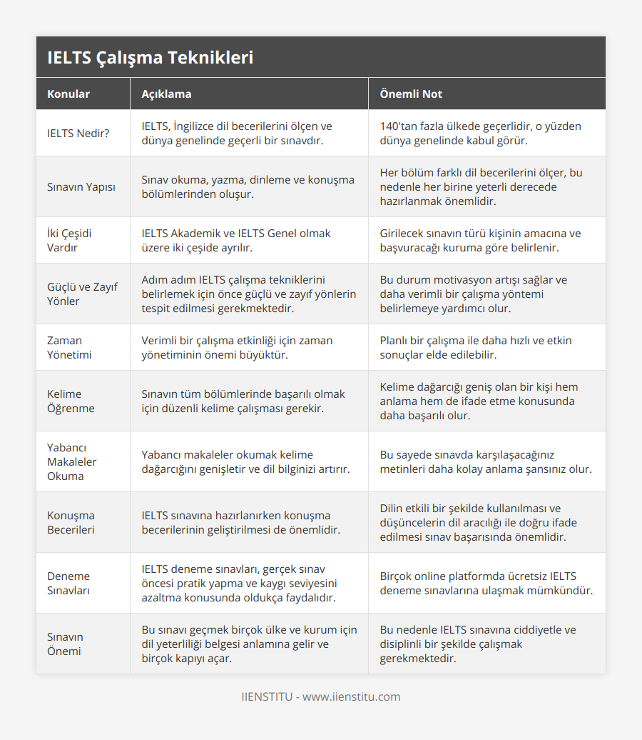 IELTS Nedir?, IELTS, İngilizce dil becerilerini ölçen ve dünya genelinde geçerli bir sınavdır, 140'tan fazla ülkede geçerlidir, o yüzden dünya genelinde kabul görür, Sınavın Yapısı, Sınav okuma, yazma, dinleme ve konuşma bölümlerinden oluşur, Her bölüm farklı dil becerilerini ölçer, bu nedenle her birine yeterli derecede hazırlanmak önemlidir, İki Çeşidi Vardır, IELTS Akademik ve IELTS Genel olmak üzere iki çeşide ayrılır, Girilecek sınavın türü kişinin amacına ve başvuracağı kuruma göre belirlenir, Güçlü ve Zayıf Yönler, Adım adım IELTS çalışma tekniklerini belirlemek için önce güçlü ve zayıf yönlerin tespit edilmesi gerekmektedir, Bu durum motivasyon artışı sağlar ve daha verimli bir çalışma yöntemi belirlemeye yardımcı olur, Zaman Yönetimi, Verimli bir çalışma etkinliği için zaman yönetiminin önemi büyüktür, Planlı bir çalışma ile daha hızlı ve etkin sonuçlar elde edilebilir, Kelime Öğrenme, Sınavın tüm bölümlerinde başarılı olmak için düzenli kelime çalışması gerekir, Kelime dağarcığı geniş olan bir kişi hem anlama hem de ifade etme konusunda daha başarılı olur, Yabancı Makaleler Okuma, Yabancı makaleler okumak kelime dağarcığını genişletir ve dil bilginizi artırır, Bu sayede sınavda karşılaşacağınız metinleri daha kolay anlama şansınız olur, Konuşma Becerileri, IELTS sınavına hazırlanırken konuşma becerilerinin geliştirilmesi de önemlidir, Dilin etkili bir şekilde kullanılması ve düşüncelerin dil aracılığı ile doğru ifade edilmesi sınav başarısında önemlidir, Deneme Sınavları, IELTS deneme sınavları, gerçek sınav öncesi pratik yapma ve kaygı seviyesini azaltma konusunda oldukça faydalıdır, Birçok online platformda ücretsiz IELTS deneme sınavlarına ulaşmak mümkündür, Sınavın Önemi, Bu sınavı geçmek birçok ülke ve kurum için dil yeterliliği belgesi anlamına gelir ve birçok kapıyı açar, Bu nedenle IELTS sınavına ciddiyetle ve disiplinli bir şekilde çalışmak gerekmektedir