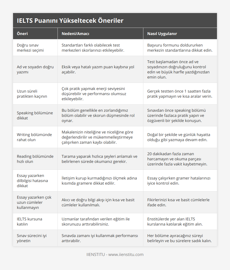 Doğru sınav merkezi seçimi, Standartları farklı olabilecek test merkezleri skorlarınızı etkileyebilir, Başvuru formunu doldururken merkezin standartlarına dikkat edin, Ad ve soyadın doğru yazımı, Eksik veya hatalı yazım puan kaybına yol açabilir, Test başlamadan önce ad ve soyadınızın doğruluğunu kontrol edin ve büyük harfle yazdığınızdan emin olun, Uzun süreli pratikten kaçının, Çok pratik yapmak enerji seviyesini düşürebilir ve performansı olumsuz etkileyebilir, Gerçek testten önce 1 saatten fazla pratik yapmayın ve kısa aralar verin, Speaking bölümüne dikkat, Bu bölüm genellikle en zorlandığımız bölüm olabilir ve skorun düşmesinde rol oynar, Sınavdan önce speaking bölümü üzerinde fazlaca pratik yapın ve özgüvenli bir şekilde konuşun, Writing bölümünde rahat olun, Makalenizin niteliğine ve niceliğine göre değerlendirilir ve mükemmelleştirmeye çalışırken zaman kaybı olabilir, Doğal bir şekilde ve günlük hayatta olduğu gibi yazmaya devam edin, Reading bölümünde hızlı olun, Tarama yaparak hızlıca şeyleri anlamalı ve belirlenen sürede okumanız gerekir, 20 dakikadan fazla zaman harcamayın ve okuma parçası üzerinde fazla vakit kaybetmeyin, Essay yazarken dilbilgisi hatasına dikkat, İletişim kurup kurmadığınızı ölçmek adına kısımda gramere dikkat edilir, Essay çalışırken gramer hatalarınızı iyice kontrol edin, Essay yazarken çok uzun cümleler kullanmayın, Akıcı ve doğru bilgi akışı için kısa ve basit cümleler kullanılmalı, Fikirlerinizi kısa ve basit cümlelerle ifade edin, IELTS kursuna katılın, Uzmanlar tarafından verilen eğitim ile skorunuzu arttırabilirsiniz, Enstitülerde yer alan IELTS kurslarına katılarak eğitim alın, Sınav sürecini iyi yönetin, Sınavda zamanı iyi kullanmak performansı arttırabilir, Her bölüme ayıracağınız süreyi belirleyin ve bu sürelere sadık kalın