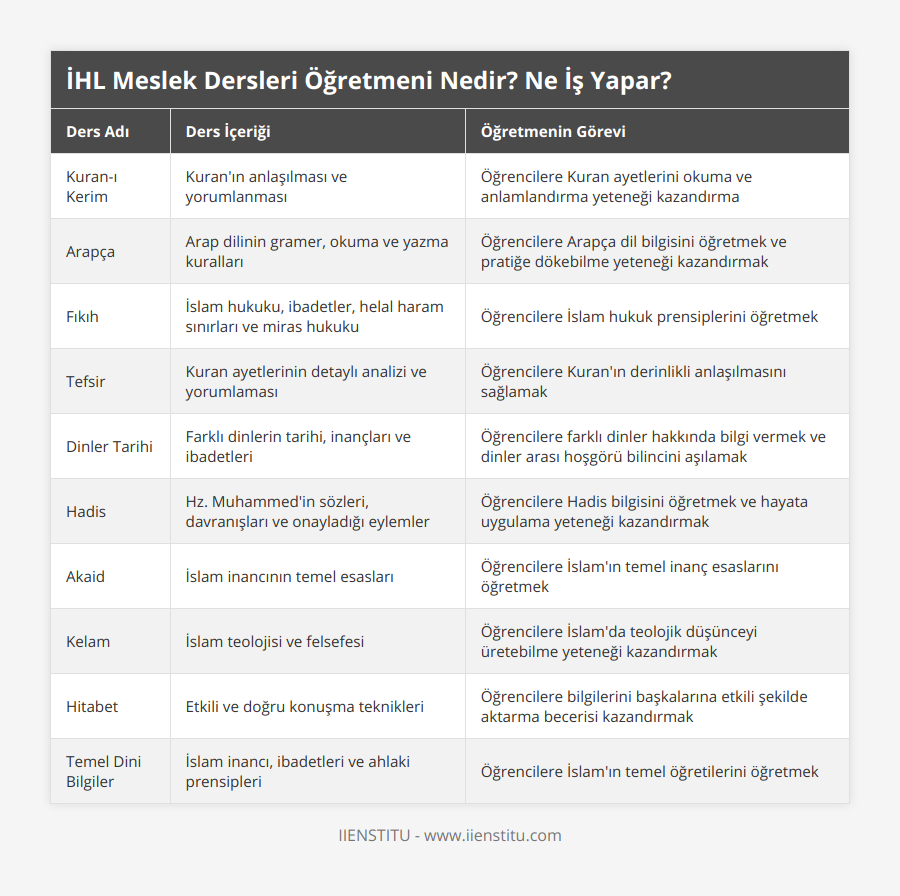 Kuran-ı Kerim, Kuran'ın anlaşılması ve yorumlanması, Öğrencilere Kuran ayetlerini okuma ve anlamlandırma yeteneği kazandırma, Arapça, Arap dilinin gramer, okuma ve yazma kuralları, Öğrencilere Arapça dil bilgisini öğretmek ve pratiğe dökebilme yeteneği kazandırmak, Fıkıh, İslam hukuku, ibadetler, helal haram sınırları ve miras hukuku, Öğrencilere İslam hukuk prensiplerini öğretmek, Tefsir, Kuran ayetlerinin detaylı analizi ve yorumlaması, Öğrencilere Kuran'ın derinlikli anlaşılmasını sağlamak, Dinler Tarihi, Farklı dinlerin tarihi, inançları ve ibadetleri, Öğrencilere farklı dinler hakkında bilgi vermek ve dinler arası hoşgörü bilincini aşılamak, Hadis, Hz Muhammed'in sözleri, davranışları ve onayladığı eylemler, Öğrencilere Hadis bilgisini öğretmek ve hayata uygulama yeteneği kazandırmak, Akaid, İslam inancının temel esasları, Öğrencilere İslam'ın temel inanç esaslarını öğretmek, Kelam, İslam teolojisi ve felsefesi, Öğrencilere İslam'da teolojik düşünceyi üretebilme yeteneği kazandırmak, Hitabet, Etkili ve doğru konuşma teknikleri, Öğrencilere bilgilerini başkalarına etkili şekilde aktarma becerisi kazandırmak, Temel Dini Bilgiler, İslam inancı, ibadetleri ve ahlaki prensipleri, Öğrencilere İslam'ın temel öğretilerini öğretmek