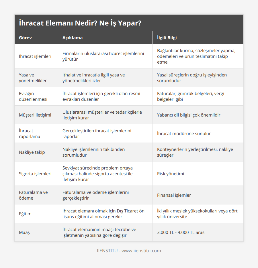 İhracat işlemleri, Firmaların uluslararası ticaret işlemlerini yürütür, Bağlantılar kurma, sözleşmeler yapma, ödemeleri ve ürün teslimatını takip etme, Yasa ve yönetmelikler, İthalat ve ihracatla ilgili yasa ve yönetmelikleri izler, Yasal süreçlerin doğru işleyişinden sorumludur, Evrağın düzenlenmesi, İhracat işlemleri için gerekli olan resmi evrakları düzenler, Faturalar, gümrük belgeleri, vergi belgeleri gibi, Müşteri iletişimi, Uluslararası müşteriler ve tedarikçilerle iletişim kurar, Yabancı dil bilgisi çok önemlidir, İhracat raporlama, Gerçekleştirilen ihracat işlemlerini raporlar, İhracat müdürüne sunulur, Nakliye takip, Nakliye işlemlerinin takibinden sorumludur, Konteynerlerin yerleştirilmesi, nakliye süreçleri, Sigorta işlemleri, Sevkiyat sürecinde problem ortaya çıkması halinde sigorta acentesi ile iletişim kurar, Risk yönetimi, Faturalama ve ödeme, Faturalama ve ödeme işlemlerini gerçekleştirir, Finansal işlemler, Eğitim, İhracat elemanı olmak için Dış Ticaret ön lisans eğitimi alınması gerekir, İki yıllık meslek yüksekokulları veya dört yıllık üniversite, Maaş, İhracat elemanının maaşı tecrübe ve işletmenin yapısına göre değişir, 3000 TL - 9000 TL arası