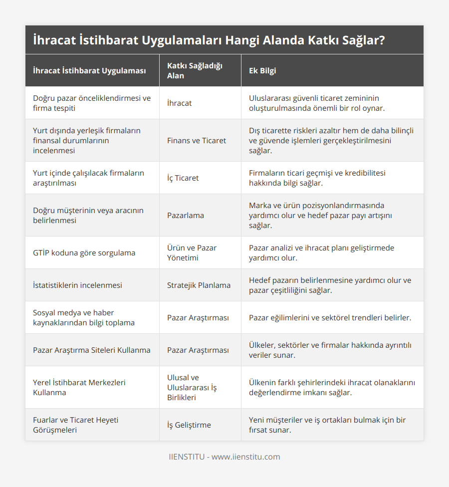 Doğru pazar önceliklendirmesi ve firma tespiti, İhracat, Uluslararası güvenli ticaret zemininin oluşturulmasında önemli bir rol oynar, Yurt dışında yerleşik firmaların finansal durumlarının incelenmesi, Finans ve Ticaret, Dış ticarette riskleri azaltır hem de daha bilinçli ve güvende işlemleri gerçekleştirilmesini sağlar, Yurt içinde çalışılacak firmaların araştırılması, İç Ticaret, Firmaların ticari geçmişi ve kredibilitesi hakkında bilgi sağlar, Doğru müşterinin veya aracının belirlenmesi, Pazarlama, Marka ve ürün pozisyonlandırmasında yardımcı olur ve hedef pazar payı artışını sağlar, GTİP koduna göre sorgulama, Ürün ve Pazar Yönetimi, Pazar analizi ve ihracat planı geliştirmede yardımcı olur, İstatistiklerin incelenmesi , Stratejik Planlama, Hedef pazarın belirlenmesine yardımcı olur ve pazar çeşitliliğini sağlar, Sosyal medya ve haber kaynaklarından bilgi toplama, Pazar Araştırması, Pazar eğilimlerini ve sektörel trendleri belirler, Pazar Araştırma Siteleri Kullanma, Pazar Araştırması, Ülkeler, sektörler ve firmalar hakkında ayrıntılı veriler sunar, Yerel İstihbarat Merkezleri Kullanma, Ulusal ve Uluslararası İş Birlikleri, Ülkenin farklı şehirlerindeki ihracat olanaklarını değerlendirme imkanı sağlar, Fuarlar ve Ticaret Heyeti Görüşmeleri, İş Geliştirme, Yeni müşteriler ve iş ortakları bulmak için bir fırsat sunar