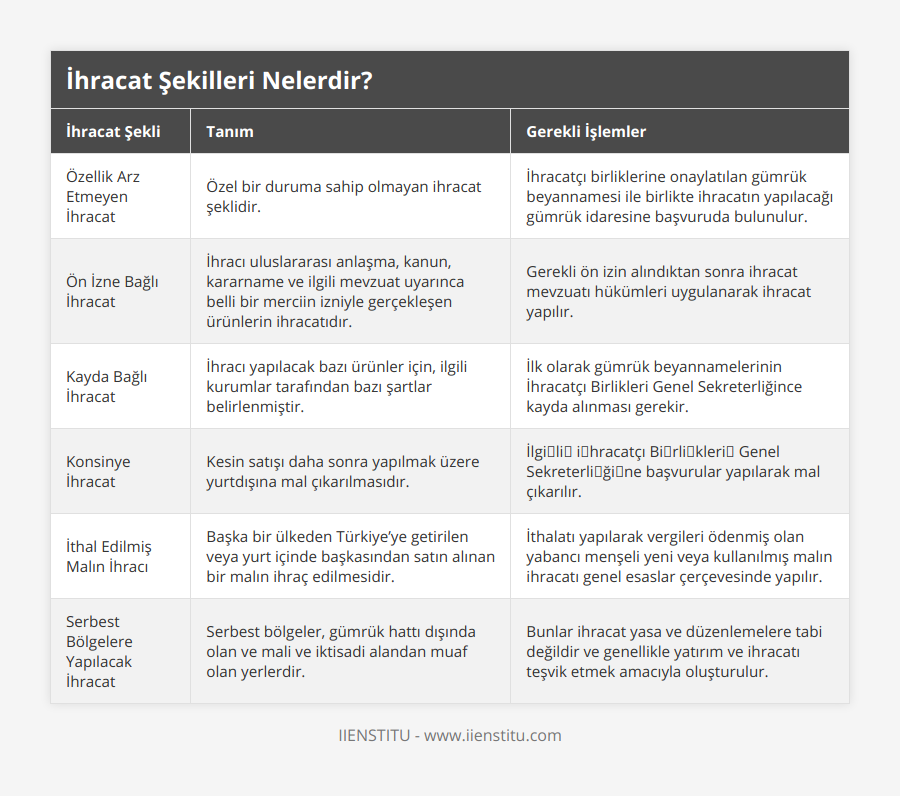 Özellik Arz Etmeyen İhracat, Özel bir duruma sahip olmayan ihracat şeklidir, İhracatçı birliklerine onaylatılan gümrük beyannamesi ile birlikte ihracatın yapılacağı gümrük idaresine başvuruda bulunulur, Ön İzne Bağlı İhracat, İhracı uluslararası anlaşma, kanun, kararname ve ilgili mevzuat uyarınca belli bir merciin izniyle gerçekleşen ürünlerin ihracatıdır, Gerekli ön izin alındıktan sonra ihracat mevzuatı hükümleri uygulanarak ihracat yapılır, Kayda Bağlı İhracat, İhracı yapılacak bazı ürünler için, ilgili kurumlar tarafından bazı şartlar belirlenmiştir, İlk olarak gümrük beyannamelerinin İhracatçı Birlikleri Genel Sekreterliğince kayda alınması gerekir, Konsinye İhracat, Kesin satışı daha sonra yapılmak üzere yurtdışına mal çıkarılmasıdır, İlgi̇li̇ i̇hracatçı Bi̇rli̇kleri̇ Genel Sekreterli̇ği̇ne başvurular yapılarak mal çıkarılır, İthal Edilmiş Malın İhracı, Başka bir ülkeden Türkiye’ye getirilen veya yurt içinde başkasından satın alınan bir malın ihraç edilmesidir, İthalatı yapılarak vergileri ödenmiş olan yabancı menşeli yeni veya kullanılmış malın ihracatı genel esaslar çerçevesinde yapılır, Serbest Bölgelere Yapılacak İhracat, Serbest bölgeler, gümrük hattı dışında olan ve mali ve iktisadi alandan muaf olan yerlerdir, Bunlar ihracat yasa ve düzenlemelere tabi değildir ve genellikle yatırım ve ihracatı teşvik etmek amacıyla oluşturulur