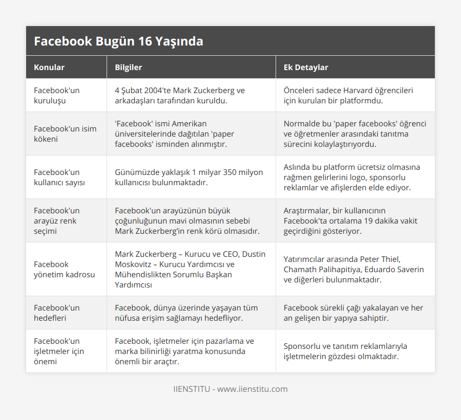 Facebook'un kuruluşu, 4 Şubat 2004'te Mark Zuckerberg ve arkadaşları tarafından kuruldu, Önceleri sadece Harvard öğrencileri için kurulan bir platformdu, Facebook'un isim kökeni, 'Facebook' ismi Amerikan üniversitelerinde dağıtılan 'paper facebooks' isminden alınmıştır, Normalde bu 'paper facebooks' öğrenci ve öğretmenler arasındaki tanıtma sürecini kolaylaştırıyordu, Facebook'un kullanıcı sayısı, Günümüzde yaklaşık 1 milyar 350 milyon kullanıcısı bulunmaktadır, Aslında bu platform ücretsiz olmasına rağmen gelirlerini logo, sponsorlu reklamlar ve afişlerden elde ediyor, Facebook'un arayüz renk seçimi, Facebook'un arayüzünün büyük çoğunluğunun mavi olmasının sebebi Mark Zuckerberg’in renk körü olmasıdır, Araştırmalar, bir kullanıcının Facebook'ta ortalama 19 dakika vakit geçirdiğini gösteriyor, Facebook yönetim kadrosu, Mark Zuckerberg – Kurucu ve CEO, Dustin Moskovitz – Kurucu Yardımcısı ve Mühendislikten Sorumlu Başkan Yardımcısı, Yatırımcılar arasında Peter Thiel, Chamath Palihapitiya, Eduardo Saverin ve diğerleri bulunmaktadır, Facebook'un hedefleri, Facebook, dünya üzerinde yaşayan tüm nüfusa erişim sağlamayı hedefliyor, Facebook sürekli çağı yakalayan ve her an gelişen bir yapıya sahiptir, Facebook'un işletmeler için önemi, Facebook, işletmeler için pazarlama ve marka bilinirliği yaratma konusunda önemli bir araçtır, Sponsorlu ve tanıtım reklamlarıyla işletmelerin gözdesi olmaktadır