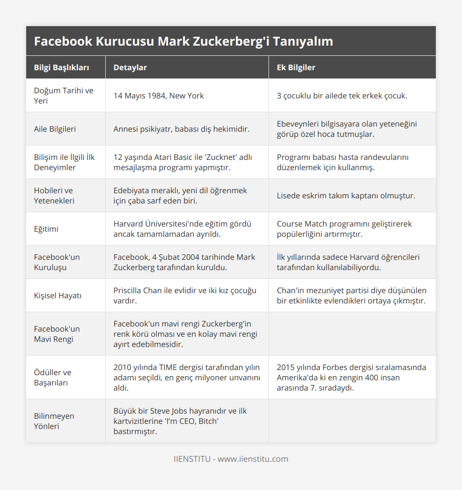 Doğum Tarihi ve Yeri, 14 Mayıs 1984, New York, 3 çocuklu bir ailede tek erkek çocuk, Aile Bilgileri, Annesi psikiyatr, babası diş hekimidir, Ebeveynleri bilgisayara olan yeteneğini görüp özel hoca tutmuşlar, Bilişim ile İlgili İlk Deneyimler, 12 yaşında Atari Basic ile 'Zucknet' adlı mesajlaşma programı yapmıştır, Programı babası hasta randevularını düzenlemek için kullanmış, Hobileri ve Yetenekleri, Edebiyata meraklı, yeni dil öğrenmek için çaba sarf eden biri, Lisede eskrim takım kaptanı olmuştur, Eğitimi, Harvard Üniversitesi'nde eğitim gördü ancak tamamlamadan ayrıldı, Course Match programını geliştirerek popülerliğini artırmıştır, Facebook'un Kuruluşu, Facebook, 4 Şubat 2004 tarihinde Mark Zuckerberg tarafından kuruldu, İlk yıllarında sadece Harvard öğrencileri tarafından kullanılabiliyordu, Kişisel Hayatı, Priscilla Chan ile evlidir ve iki kız çocuğu vardır, Chan'in mezuniyet partisi diye düşünülen bir etkinlikte evlendikleri ortaya çıkmıştır, Facebook'un Mavi Rengi, Facebook'un mavi rengi Zuckerberg'in renk körü olması ve en kolay mavi rengi ayırt edebilmesidir, , Ödüller ve Başarıları, 2010 yılında TIME dergisi tarafından yılın adamı seçildi, en genç milyoner unvanını aldı, 2015 yılında Forbes dergisi sıralamasında Amerika'da ki en zengin 400 insan arasında 7 sıradaydı, Bilinmeyen Yönleri, Büyük bir Steve Jobs hayranıdır ve ilk kartvizitlerine 'I’m CEO, Bitch' bastırmıştır,