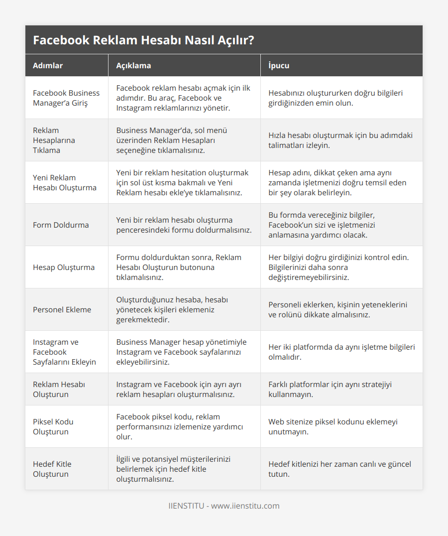 Facebook Business Manager’a Giriş, Facebook reklam hesabı açmak için ilk adımdır Bu araç, Facebook ve Instagram reklamlarınızı yönetir, Hesabınızı oluştururken doğru bilgileri girdiğinizden emin olun, Reklam Hesaplarına Tıklama, Business Manager’da, sol menü üzerinden Reklam Hesapları seçeneğine tıklamalısınız, Hızla hesabı oluşturmak için bu adımdaki talimatları izleyin, Yeni Reklam Hesabı Oluşturma, Yeni bir reklam hesitation oluşturmak için sol üst kısma bakmalı ve Yeni Reklam hesabı ekle’ye tıklamalısınız, Hesap adını, dikkat çeken ama aynı zamanda işletmenizi doğru temsil eden bir şey olarak belirleyin, Form Doldurma, Yeni bir reklam hesabı oluşturma penceresindeki formu doldurmalısınız, Bu formda vereceğiniz bilgiler, Facebook’un sizi ve işletmenizi anlamasına yardımcı olacak, Hesap Oluşturma, Formu doldurduktan sonra, Reklam Hesabı Oluşturun butonuna tıklamalısınız, Her bilgiyi doğru girdiğinizi kontrol edin Bilgilerinizi daha sonra değiştiremeyebilirsiniz, Personel Ekleme, Oluşturduğunuz hesaba, hesabı yönetecek kişileri eklemeniz gerekmektedir, Personeli eklerken, kişinin yeteneklerini ve rolünü dikkate almalısınız, Instagram ve Facebook Sayfalarını Ekleyin, Business Manager hesap yönetimiyle Instagram ve Facebook sayfalarınızı ekleyebilirsiniz, Her iki platformda da aynı işletme bilgileri olmalıdır, Reklam Hesabı Oluşturun, Instagram ve Facebook için ayrı ayrı reklam hesapları oluşturmalısınız, Farklı platformlar için aynı stratejiyi kullanmayın, Piksel Kodu Oluşturun, Facebook piksel kodu, reklam performansınızı izlemenize yardımcı olur, Web sitenize piksel kodunu eklemeyi unutmayın, Hedef Kitle Oluşturun, İlgili ve potansiyel müşterilerinizi belirlemek için hedef kitle oluşturmalısınız, Hedef kitlenizi her zaman canlı ve güncel tutun