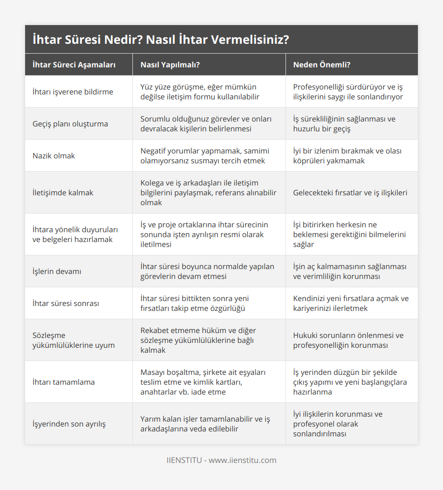 İhtarı işverene bildirme, Yüz yüze görüşme, eğer mümkün değilse iletişim formu kullanılabilir, Profesyonelliği sürdürüyor ve iş ilişkilerini saygı ile sonlandırıyor, Geçiş planı oluşturma, Sorumlu olduğunuz görevler ve onları devralacak kişilerin belirlenmesi, İş sürekliliğinin sağlanması ve huzurlu bir geçiş, Nazik olmak, Negatif yorumlar yapmamak, samimi olamıyorsanız susmayı tercih etmek, İyi bir izlenim bırakmak ve olası köprüleri yakmamak, İletişimde kalmak, Kolega ve iş arkadaşları ile iletişim bilgilerini paylaşmak, referans alınabilir olmak, Gelecekteki fırsatlar ve iş ilişkileri, İhtara yönelik duyuruları ve belgeleri hazırlamak, İş ve proje ortaklarına ihtar sürecinin sonunda işten ayrılışın resmi olarak iletilmesi, İşi bitirirken herkesin ne beklemesi gerektiğini bilmelerini sağlar, İşlerin devamı, İhtar süresi boyunca normalde yapılan görevlerin devam etmesi, İşin aç kalmamasının sağlanması ve verimliliğin korunması, İhtar süresi sonrası, İhtar süresi bittikten sonra yeni fırsatları takip etme özgürlüğü, Kendinizi yeni fırsatlara açmak ve kariyerinizi ilerletmek, Sözleşme yükümlülüklerine uyum, Rekabet etmeme hüküm ve diğer sözleşme yükümlülüklerine bağlı kalmak, Hukuki sorunların önlenmesi ve profesyonelliğin korunması, İhtarı tamamlama, Masayı boşaltma, şirkete ait eşyaları teslim etme ve kimlik kartları, anahtarlar vb iade etme, İş yerinden düzgün bir şekilde çıkış yapımı ve yeni başlangıçlara hazırlanma, İşyerinden son ayrılış, Yarım kalan işler tamamlanabilir ve iş arkadaşlarına veda edilebilir, İyi ilişkilerin korunması ve profesyonel olarak sonlandırılması