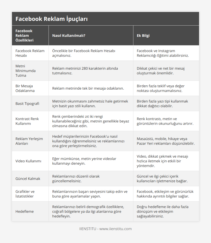 Facebook Reklam Hesabı, Öncelikle bir Facebook Reklam Hesabı açmalısınız, Facebook ve Instagram Reklamcılığı Eğitimi alabilirsiniz, Metni Minimumda Tutma, Reklam metninizi 280 karakterin altında tutmalısınız, Dikkat çekici ve net bir mesaj oluşturmak önemlidir, Bir Mesaja Odaklanma, Reklam metninde tek bir mesaja odaklanın, Birden fazla teklif veya değer noktası oluşturmamalısınız, Basit Tipografi, Metnizin okunmasını zahmetsiz hale getirmek için basit yazı stili kullanın, Birden fazla yazı tipi kullanmak dikkat dağıtıcı olabilir, Kontrast Renk Kullanımı, Renk çemberindeki zıt iki rengi kullanabileceğiniz gibi, metnin genellikle beyaz olmasına dikkat edin, Renk kontrastı, metin ve görüntülerin okunurluğunu artırır, Reklam Yerleşim Alanları, Hedef müşterilerinizin Facebook'u nasıl kullandığını öğrenmelisiniz ve reklamlarınızı ona göre yerleştirmelisiniz, Masaüstü, mobile, hikaye veya Pazar Yeri reklamları düşünülebilir, Video Kullanımı, Eğer mümkünse, metin yerine videolar kullanmayı deneyin, Video, dikkat çekmek ve mesajı hızlıca iletmek için etkili bir yöntemdir, Güncel Kalmak, Reklamlarınızı düzenli olarak güncellemelisiniz, Güncel ve ilgi çekici içerik kullanıcıları işletmenize bağlar, Grafikler ve İstatistikler, Reklamlarınızın başarı seviyesini takip edin ve buna göre ayarlamalar yapın, Facebook, etkileşim ve görünürlük hakkında ayrıntılı bilgiler sağlar, Hedefleme, Reklamlarınızı belirli demografik özelliklere, coğrafi bölgelere ya da ilgi alanlarına göre hedefleyin, Doğru hedefleme ile daha fazla dönüşüm ve etkileşim sağlayabilirsiniz