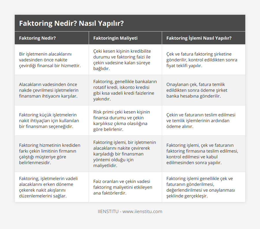 Bir işletmenin alacaklarını vadesinden önce nakite çevirdiği finansal bir hizmettir, Çeki kesen kişinin kredibilite durumu ve faktoring faizi ile çekin vadesine kalan süreye bağlıdır, Çek ve fatura faktoring şirketine gönderilir, kontrol edildikten sonra fiyat teklifi yapılır, Alacakların vadesinden önce nakde çevrilmesi işletmelerin finansman ihtiyacını karşılar, Faktoring, genellikle bankaların rotatif kredi, iskonto kredisi gibi kısa vadeli kredi faizlerine yakındır, Onaylanan çek, fatura temlik edildikten sonra ödeme şirket banka hesabına gönderilir, Faktoring küçük işletmelerin nakit ihtiyaçları için kullanılan bir finansman seçeneğidir, Risk primi çeki kesen kişinin finansa durumu ve çekin karşılıksız çıkma olasılığına göre belirlenir, Çekin ve faturanın teslim edilmesi ve temlik işlemlerinin ardından ödeme alınır, Faktoring hizmetinin krediden farkı çekin limitinin firmanın çalıştığı müşteriye göre belirlenmesidir, Faktoring işlemi, bir işletmenin alacaklarını nakite çevirerek karşıladığı bir finansman yöntemi olduğu için maliyetlidir, Faktoring işlemi, çek ve faturanın faktoring firmasına teslim edilmesi, kontrol edilmesi ve kabul edilmesinden sonra yapılır, Faktoring, işletmelerin vadeli alacaklarını erken döneme çekerek nakit akışlarını düzenlemelerini sağlar, Faiz oranları ve çekin vadesi faktoring maliyetini etkileyen ana faktörlerdir, Faktoring işlemi genellikle çek ve faturanın gönderilmesi, değerlendirilmesi ve onaylanması şeklinde gerçekleşir