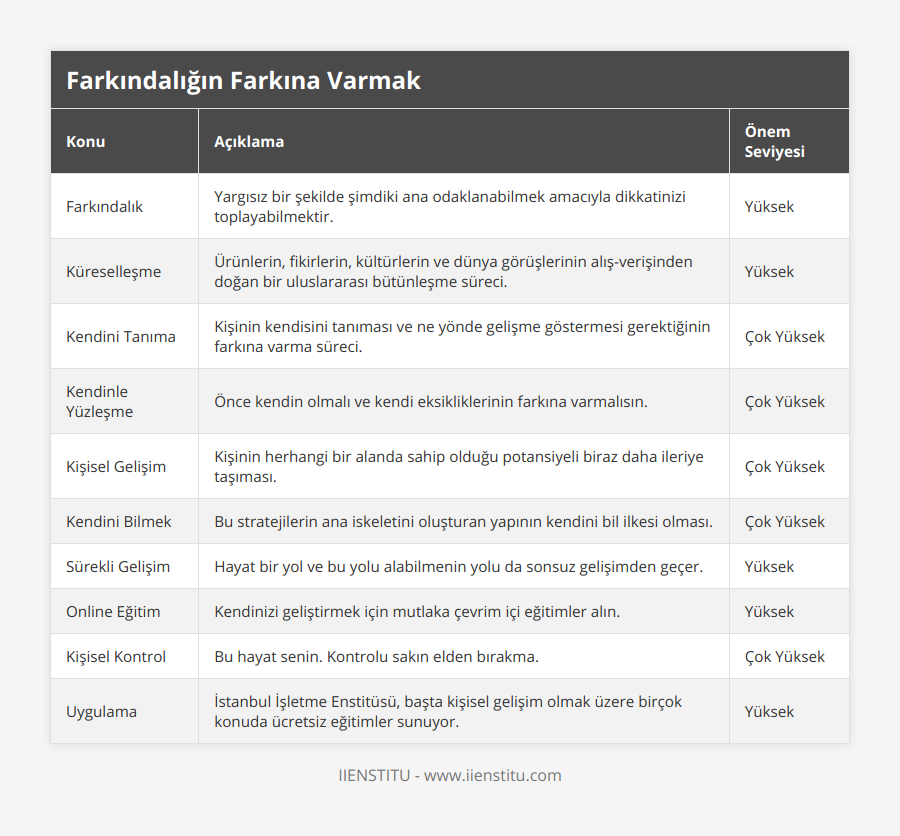 Farkındalık, Yargısız bir şekilde şimdiki ana odaklanabilmek amacıyla dikkatinizi toplayabilmektir, Yüksek, Küreselleşme, Ürünlerin, fikirlerin, kültürlerin ve dünya görüşlerinin alış-verişinden doğan bir uluslararası bütünleşme süreci, Yüksek, Kendini Tanıma, Kişinin kendisini tanıması ve ne yönde gelişme göstermesi gerektiğinin farkına varma süreci, Çok Yüksek, Kendinle Yüzleşme, Önce kendin olmalı ve kendi eksikliklerinin farkına varmalısın, Çok Yüksek, Kişisel Gelişim, Kişinin herhangi bir alanda sahip olduğu potansiyeli biraz daha ileriye taşıması, Çok Yüksek, Kendini Bilmek, Bu stratejilerin ana iskeletini oluşturan yapının kendini bil ilkesi olması, Çok Yüksek, Sürekli Gelişim, Hayat bir yol ve bu yolu alabilmenin yolu da sonsuz gelişimden geçer, Yüksek, Online Eğitim, Kendinizi geliştirmek için mutlaka çevrim içi eğitimler alın, Yüksek, Kişisel Kontrol, Bu hayat senin Kontrolu sakın elden bırakma, Çok Yüksek, Uygulama, İstanbul İşletme Enstitüsü, başta kişisel gelişim olmak üzere birçok konuda ücretsiz eğitimler sunuyor, Yüksek