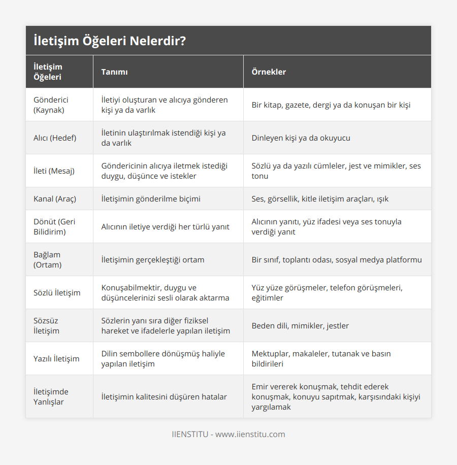 Gönderici (Kaynak), İletiyi oluşturan ve alıcıya gönderen kişi ya da varlık, Bir kitap, gazete, dergi ya da konuşan bir kişi, Alıcı (Hedef), İletinin ulaştırılmak istendiği kişi ya da varlık, Dinleyen kişi ya da okuyucu, İleti (Mesaj), Göndericinin alıcıya iletmek istediği duygu, düşünce ve istekler, Sözlü ya da yazılı cümleler, jest ve mimikler, ses tonu, Kanal (Araç), İletişimin gönderilme biçimi, Ses, görsellik, kitle iletişim araçları, ışık, Dönüt (Geri Bilidirim), Alıcının iletiye verdiği her türlü yanıt, Alıcının yanıtı, yüz ifadesi veya ses tonuyla verdiği yanıt, Bağlam (Ortam), İletişimin gerçekleştiği ortam, Bir sınıf, toplantı odası, sosyal medya platformu, Sözlü İletişim, Konuşabilmektir, duygu ve düşüncelerinizi sesli olarak aktarma, Yüz yüze görüşmeler, telefon görüşmeleri, eğitimler, Sözsüz İletişim, Sözlerin yanı sıra diğer fiziksel hareket ve ifadelerle yapılan iletişim, Beden dili, mimikler, jestler, Yazılı İletişim, Dilin sembollere dönüşmüş haliyle yapılan iletişim, Mektuplar, makaleler, tutanak ve basın bildirileri, İletişimde Yanlışlar, İletişimin kalitesini düşüren hatalar, Emir vererek konuşmak, tehdit ederek konuşmak, konuyu sapıtmak, karşısındaki kişiyi yargılamak