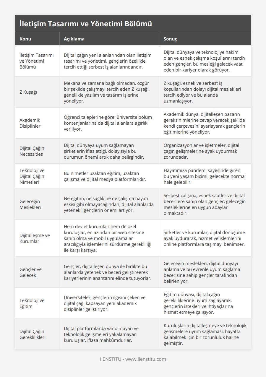 İletişim Tasarımı ve Yönetimi Bölümü, Dijital çağın yeni alanlarından olan iletişim tasarımı ve yönetimi, gençlerin özellikle tercih ettiği serbest iş alanlarındandır, Dijital dünyaya ve teknolojiye hakim olan ve esnek çalışma koşullarını tercih eden gençler, bu mesleği gelecek vaat eden bir kariyer olarak görüyor, Z Kuşağı, Mekana ve zamana bağlı olmadan, özgür bir şekilde çalışmayı tercih eden Z kuşağı, genellikle yazılım ve tasarım işlerine yöneliyor, Z kuşağı, esnek ve serbest iş koşullarından dolayı dijital meslekleri tercih ediyor ve bu alanda uzmanlaşıyor, Akademik Disiplinler, Öğrenci taleplerine göre, üniversite bölüm kontenjanlarına da dijital alanlara ağırlık veriliyor, Akademik dünya, dijitalleşen pazarın gereksinimlerine cevap verecek şekilde kendi çerçevesini ayarlayarak gençlerin eğitimlerine yöneliyor, Dijital Çağın Necessities, Dijital dünyaya uyum sağlamayan şirketlerin iflas ettiği, dolayısıyla bu durumun önemi artık daha belirgindir, Organizasyonlar ve işletmeler, dijital çağın gelişmelerine ayak uydurmak zorundadır, Teknoloji ve Dijital Çağın Nimetleri, Bu nimetler uzaktan eğitim, uzaktan çalışma ve dijital medya platformlarıdır, Hayatımıza pandemi sayesinde giren bu yeni yaşam biçimi, gelecekte normal hale gelebilir, Geleceğin Meslekleri, Ne eğitim, ne sağlık ne de çalışma hayatı eskisi gibi olmayacağından, dijital alanlarda yetenekli gençlerin önemi artıyor, Serbest çalışma, esnek saatler ve dijital becerilere sahip olan gençler, geleceğin mesleklerine en uygun adaylar olmaktadır, Dijitalleşme ve Kurumlar, Hem devlet kurumları hem de özel kuruluşlar, en azından bir web sitesine sahip olma ve mobil uygulamalar aracılığıyla işlemlerini sürdürme gerekliliği ile karşı karşıya, Şirketler ve kurumlar, dijital dönüşüme ayak uydurarak, hizmet ve işlemlerini online platformlara taşımayı benimser, Gençler ve Gelecek, Gençler, dijitalleşen dünya ile birlikte bu alanlarda yetenek ve beceri geliştireerek kariyerlerinin anahtarını elinde tutuyorlar, Geleceğin meslekleri, dijital dünyayı anlama ve bu evrenle uyum sağlama becerisine sahip gençler tarafından belirleniyor, Teknoloji ve Eğitim, Üniversiteler, gençlerin ilgisini çeken ve dijital çağı kapsayan yeni akademik disiplinler geliştiriyor, Eğitim dünyası, dijital çağın gerekliliklerine uyum sağlayarak, gençlerin istekleri ve ihtiyaçlarına hizmet etmeye çalışıyor, Dijital Çağın Gereklilikleri, Dijital platformlarda var olmayan ve teknolojik gelişmeleri yakalamayan kuruluşlar, iflasa mahkûmdurlar, Kuruluşların dijitalleşmeye ve teknolojik gelişmelere uyum sağlaması, hayatta kalabilmek için bir zorunluluk haline gelmiştir