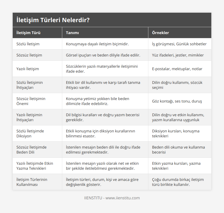 Sözlü İletişim, Konuşmaya dayalı iletişim biçimidir, İş görüşmesi, Günlük sohbetler, Sözsüz İletişim, Görsel ipuçları ve beden diliyle ifade edilir, Yüz ifadeleri, jestler, mimikler, Yazılı İletişim, Sözcüklerin yazılı materyallerle iletişimini ifade eder, E-postalar, mektuplar, notlar, Sözlü İletişimin İhtiyaçları, Etkili bir dil kullanımı ve karşı tarafı tanıma ihtiyacı vardır, Dilin doğru kullanımı, sözcük seçimi, Sözsüz İletişimin Önemi, Konuşma yetimiz yokken bile beden dilimizle ifade edebiliriz, Göz kontağı, ses tonu, duruş, Yazılı İletişimin İhtiyaçları, Dil bilgisi kuralları ve doğru yazım becerisi gereklidir, Dilin doğru ve etkin kullanımı, yazım kurallarına uygunluk, Sözlü İletişimde Diksiyon, Etkili konuşma için diksiyon kurallarının bilinmesi esastır, Diksiyon kursları, konuşma teknikleri, Sözsüz İletişimde Beden Dili, İstenilen mesajın beden dili ile doğru ifade edilmesi gerekmektedir, Beden dili okuma ve kullanma becerisi, Yazılı İletişimde Etkin Yazma Teknikleri, İstenilen mesajın yazılı olarak net ve etkin bir şekilde iletilebilmesi gerekmektedir, Etkin yazma kursları, yazma teknikleri, İletişim Türlerinin Kullanılması, İletişim türleri, durum, kişi ve amaca göre değişkenlik gösterir, Çoğu durumda birkaç iletişim türü birlikte kullanılır