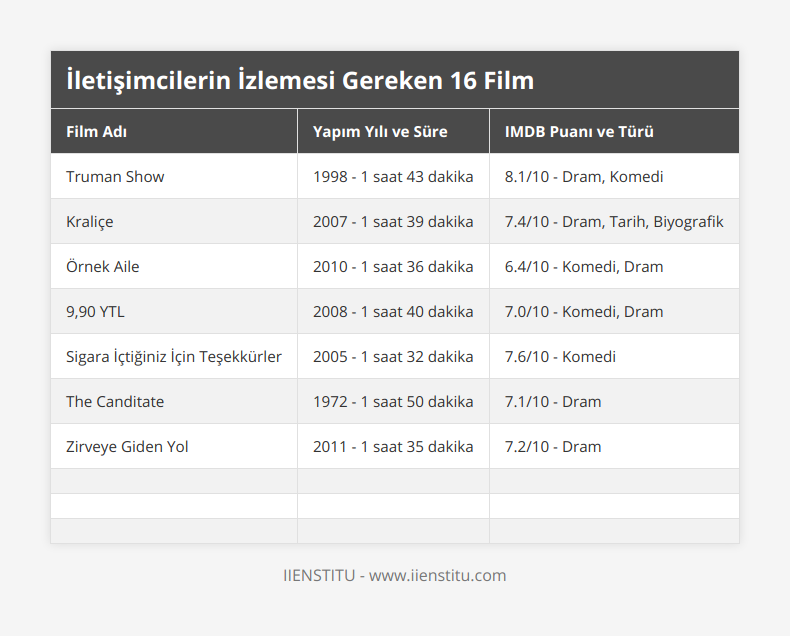 Truman Show, 1998 - 1 saat 43 dakika, 81/10 - Dram, Komedi, Kraliçe, 2007 - 1 saat 39 dakika, 74/10 - Dram, Tarih, Biyografik, Örnek Aile, 2010 - 1 saat 36 dakika, 64/10 - Komedi, Dram, 9,90 YTL, 2008 - 1 saat 40 dakika, 70/10 - Komedi, Dram, Sigara İçtiğiniz İçin Teşekkürler, 2005 - 1 saat 32 dakika, 76/10 - Komedi, The Canditate, 1972 - 1 saat 50 dakika, 71/10 - Dram, Zirveye Giden Yol, 2011 - 1 saat 35 dakika, 72/10 - Dram, , , , , , , , ,