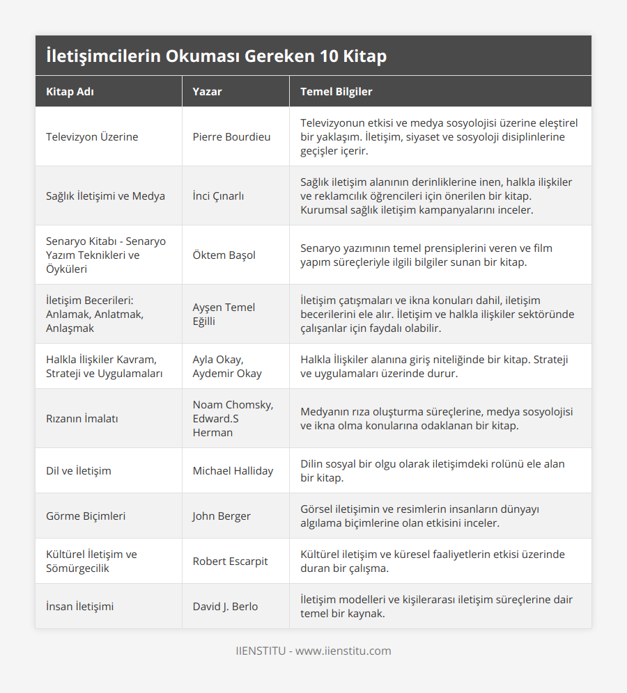 Televizyon Üzerine, Pierre Bourdieu, Televizyonun etkisi ve medya sosyolojisi üzerine eleştirel bir yaklaşım İletişim, siyaset ve sosyoloji disiplinlerine geçişler içerir, Sağlık İletişimi ve Medya, İnci Çınarlı, Sağlık iletişim alanının derinliklerine inen, halkla ilişkiler ve reklamcılık öğrencileri için önerilen bir kitap Kurumsal sağlık iletişim kampanyalarını inceler, Senaryo Kitabı - Senaryo Yazım Teknikleri ve Öyküleri, Öktem Başol, Senaryo yazımının temel prensiplerini veren ve film yapım süreçleriyle ilgili bilgiler sunan bir kitap, İletişim Becerileri: Anlamak, Anlatmak, Anlaşmak, Ayşen Temel Eğilli, İletişim çatışmaları ve ikna konuları dahil, iletişim becerilerini ele alır İletişim ve halkla ilişkiler sektöründe çalışanlar için faydalı olabilir, Halkla İlişkiler Kavram, Strateji ve Uygulamaları, Ayla Okay, Aydemir Okay, Halkla İlişkiler alanına giriş niteliğinde bir kitap Strateji ve uygulamaları üzerinde durur, Rızanın İmalatı, Noam Chomsky, EdwardS Herman, Medyanın rıza oluşturma süreçlerine, medya sosyolojisi ve ikna olma konularına odaklanan bir kitap, Dil ve İletişim, Michael Halliday, Dilin sosyal bir olgu olarak iletişimdeki rolünü ele alan bir kitap, Görme Biçimleri, John Berger, Görsel iletişimin ve resimlerin insanların dünyayı algılama biçimlerine olan etkisini inceler, Kültürel İletişim ve Sömürgecilik, Robert Escarpit, Kültürel iletişim ve küresel faaliyetlerin etkisi üzerinde duran bir çalışma, İnsan İletişimi, David J Berlo, İletişim modelleri ve kişilerarası iletişim süreçlerine dair temel bir kaynak