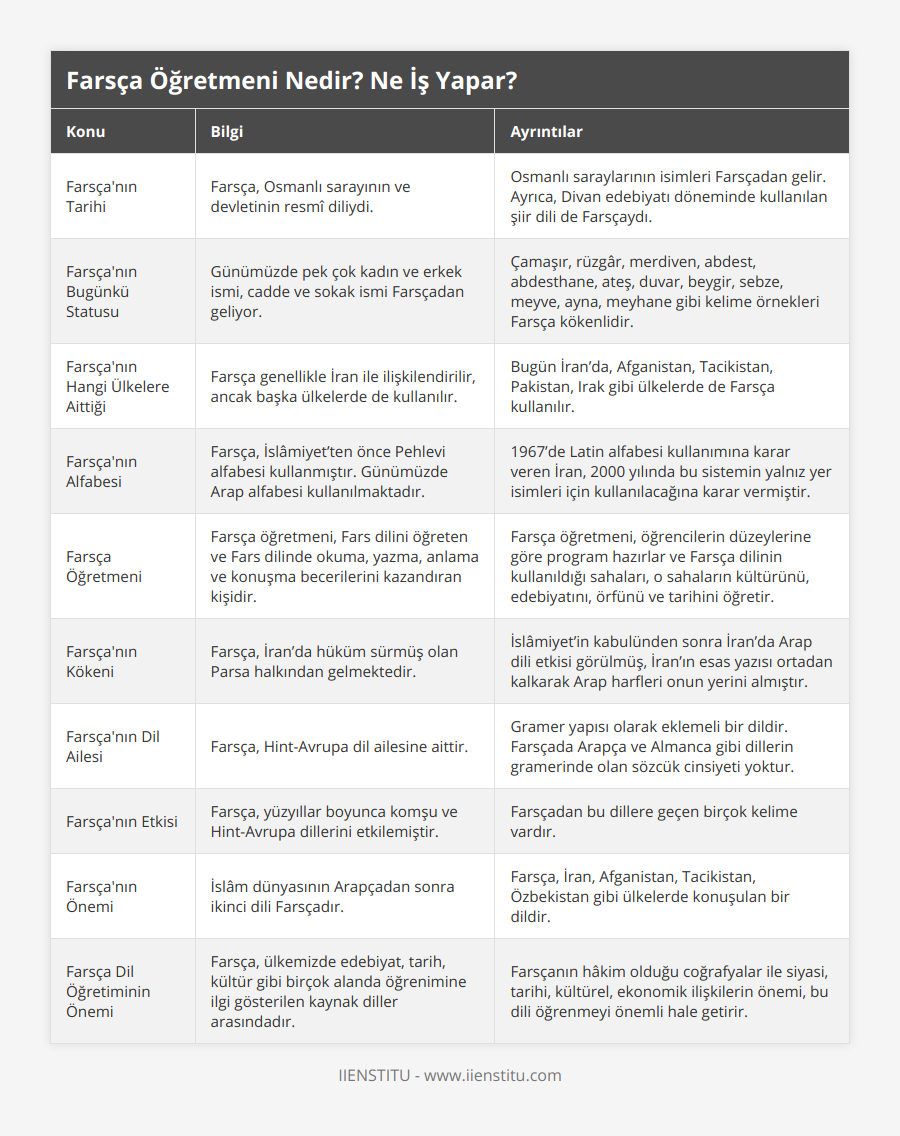 Farsça'nın Tarihi, Farsça, Osmanlı sarayının ve devletinin resmî diliydi, Osmanlı saraylarının isimleri Farsçadan gelir Ayrıca, Divan edebiyatı döneminde kullanılan şiir dili de Farsçaydı, Farsça'nın Bugünkü Statusu, Günümüzde pek çok kadın ve erkek ismi, cadde ve sokak ismi Farsçadan geliyor, Çamaşır, rüzgâr, merdiven, abdest, abdesthane, ateş, duvar, beygir, sebze, meyve, ayna, meyhane gibi kelime örnekleri Farsça kökenlidir, Farsça'nın Hangi Ülkelere Aittiği, Farsça genellikle İran ile ilişkilendirilir, ancak başka ülkelerde de kullanılır, Bugün İran’da, Afganistan, Tacikistan, Pakistan, Irak gibi ülkelerde de Farsça kullanılır, Farsça'nın Alfabesi, Farsça, İslâmiyet’ten önce Pehlevi alfabesi kullanmıştır Günümüzde Arap alfabesi kullanılmaktadır, 1967’de Latin alfabesi kullanımına karar veren İran, 2000 yılında bu sistemin yalnız yer isimleri için kullanılacağına karar vermiştir, Farsça Öğretmeni, Farsça öğretmeni, Fars dilini öğreten ve Fars dilinde okuma, yazma, anlama ve konuşma becerilerini kazandıran kişidir, Farsça öğretmeni, öğrencilerin düzeylerine göre program hazırlar ve Farsça dilinin kullanıldığı sahaları, o sahaların kültürünü, edebiyatını, örfünü ve tarihini öğretir, Farsça'nın Kökeni, Farsça, İran’da hüküm sürmüş olan Parsa halkından gelmektedir, İslâmiyet’in kabulünden sonra İran’da Arap dili etkisi görülmüş, İran’ın esas yazısı ortadan kalkarak Arap harfleri onun yerini almıştır, Farsça'nın Dil Ailesi, Farsça, Hint-Avrupa dil ailesine aittir, Gramer yapısı olarak eklemeli bir dildir Farsçada Arapça ve Almanca gibi dillerin gramerinde olan sözcük cinsiyeti yoktur, Farsça'nın Etkisi, Farsça, yüzyıllar boyunca komşu ve Hint-Avrupa dillerini etkilemiştir, Farsçadan bu dillere geçen birçok kelime vardır, Farsça'nın Önemi, İslâm dünyasının Arapçadan sonra ikinci dili Farsçadır, Farsça, İran, Afganistan, Tacikistan, Özbekistan gibi ülkelerde konuşulan bir dildir, Farsça Dil Öğretiminin Önemi, Farsça, ülkemizde edebiyat, tarih, kültür gibi birçok alanda öğrenimine ilgi gösterilen kaynak diller arasındadır, Farsçanın hâkim olduğu coğrafyalar ile siyasi, tarihi, kültürel, ekonomik ilişkilerin önemi, bu dili öğrenmeyi önemli hale getirir