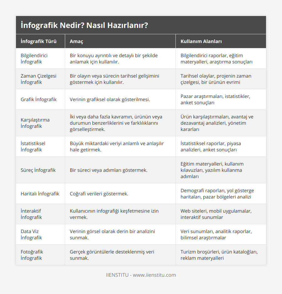 Bilgilendirici İnfografik, Bir konuyu ayrıntılı ve detaylı bir şekilde anlamak için kullanılır, Bilgilendirici raporlar, eğitim materyalleri, araştırma sonuçları, Zaman Çizelgesi İnfografik, Bir olayın veya sürecin tarihsel gelişimini göstermek için kullanılır, Tarihsel olaylar, projenin zaman çizelgesi, bir ürünün evrimi, Grafik İnfografik, Verinin grafiksel olarak gösterilmesi, Pazar araştırmaları, istatistikler, anket sonuçları, Karşılaştırma İnfografik, İki veya daha fazla kavramın, ürünün veya durumun benzerliklerini ve farklılıklarını görselleştirmek, Ürün karşılaştırmaları, avantaj ve dezavantaj analizleri, yönetim kararları, İstatistiksel İnfografik, Büyük miktardaki veriyi anlamlı ve anlaşılır hale getirmek, İstatistiksel raporlar, piyasa analizleri, anket sonuçları, Süreç İnfografik, Bir süreci veya adımları göstermek, Eğitim materyalleri, kullanım kılavuzları, yazılım kullanma adımları, Haritalı İnfografik, Coğrafi verileri göstermek, Demografi raporları, yol gösterge haritaları, pazar bölgeleri analizi, İnteraktif İnfografik, Kullanıcının infografiği keşfetmesine izin vermek, Web siteleri, mobil uygulamalar, interaktif sunumlar, Data Viz İnfografik, Verinin görsel olarak derin bir analizini sunmak, Veri sunumları, analitik raporlar, bilimsel araştırmalar, Fotoğrafik İnfografik, Gerçek görüntülerle desteklenmiş veri sunmak, Turizm broşürleri, ürün kataloğları, reklam materyalleri